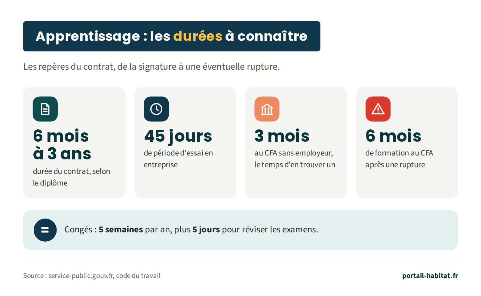 Les durées à connaître en apprentissage : contrat de 6 mois à 3 ans selon le diplôme ; 45 jours de période d'essai en entreprise ; jusqu'à 3 mois au CFA sans employeur, le temps d'en trouver un ; 6 mois de formation au CFA après une rupture du contrat. Congés : 5 semaines par an, plus 5 jours pour réviser les examens.