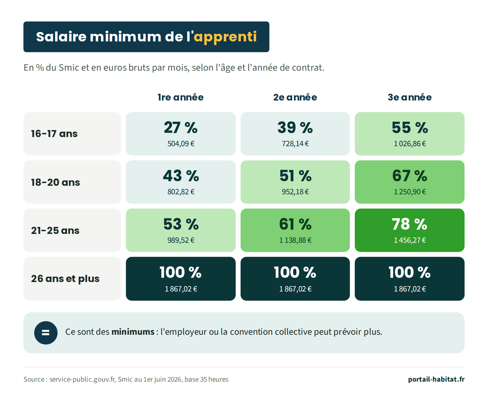 Salaire minimum de l'apprenti en pourcentage du Smic et en euros bruts par mois. De 16 à 17 ans : 27 % soit 504,09 euros la 1re année, 39 % soit 728,14 euros la 2e année, 55 % soit 1 026,86 euros la 3e année. De 18 à 20 ans : 43 % soit 802,82 euros, 51 % soit 952,18 euros, 67 % soit 1 250,90 euros. De 21 à 25 ans : 53 % soit 989,52 euros, 61 % soit 1 138,88 euros, 78 % soit 1 456,27 euros. À partir de 26 ans : 100 % soit 1 867,02 euros chaque année. Ce sont des minimums, l'employeur ou la convention collective peut prévoir plus.
