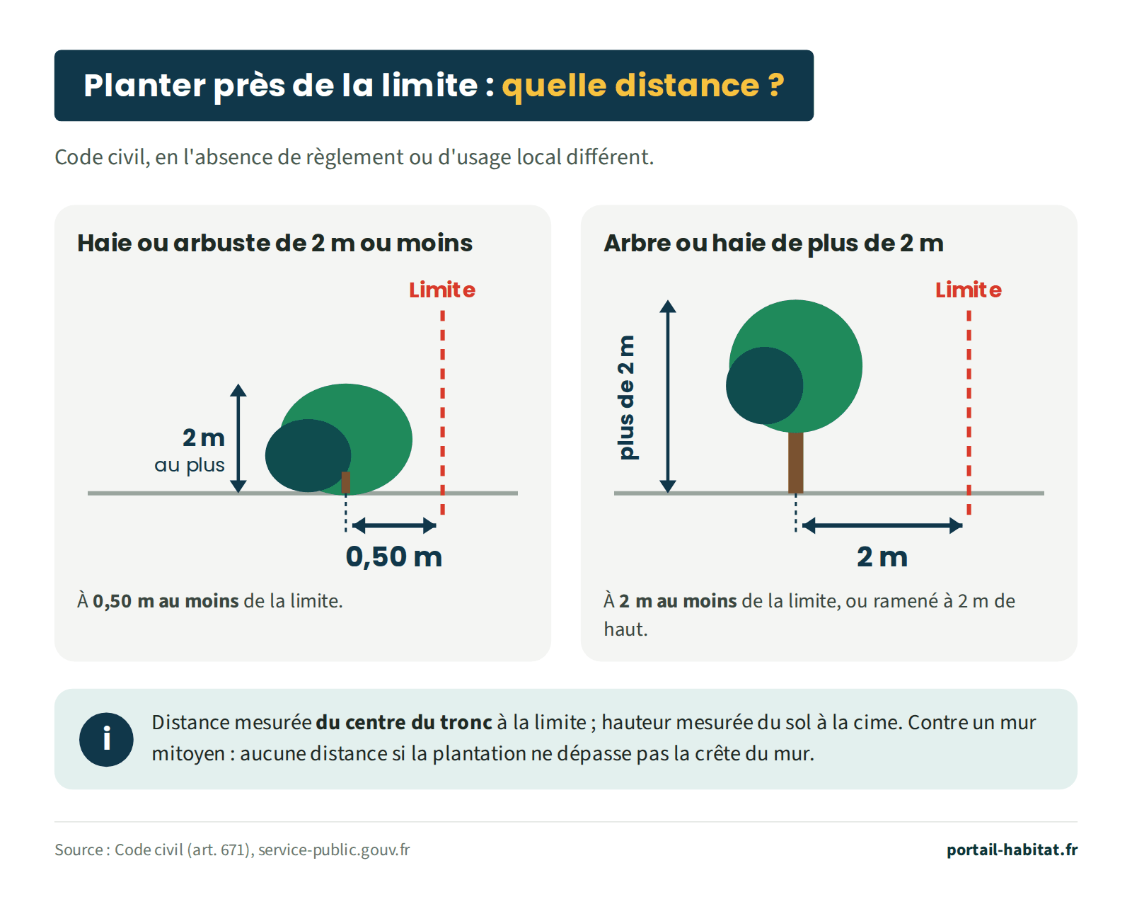 Schéma : les distances de plantation prévues par le Code civil, en l'absence de règlement ou d'usage local différent. Haie ou arbuste de 2 mètres de haut au plus : à 0,50 mètre au moins de la limite de propriété. Arbre ou haie de plus de 2 mètres : à 2 mètres au moins de la limite, ou ramené à 2 mètres de haut. La distance se mesure du centre du tronc à la limite, la hauteur du sol à la cime. Contre un mur mitoyen, aucune distance n'est imposée si la plantation ne dépasse pas la crête du mur.
