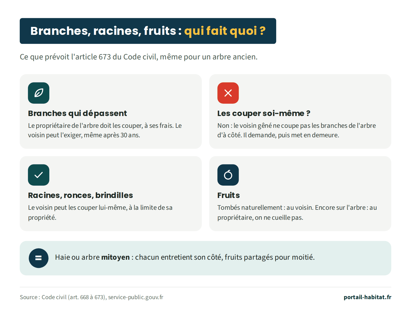 Schéma : branches, racines et fruits, qui fait quoi selon l'article 673 du Code civil, même pour un arbre ancien. Branches qui dépassent : le propriétaire de l'arbre doit les couper, à ses frais, et le voisin peut l'exiger même après 30 ans. Les couper soi-même : non, le voisin gêné ne coupe pas les branches de l'arbre d'à côté ; il demande, puis met en demeure. Racines, ronces et brindilles : le voisin peut les couper lui-même, à la limite de sa propriété. Fruits : tombés naturellement, ils sont au voisin ; encore sur l'arbre, ils sont au propriétaire, on ne les cueille pas. Haie ou arbre mitoyen : chacun entretient son côté, les fruits sont partagés pour moitié.