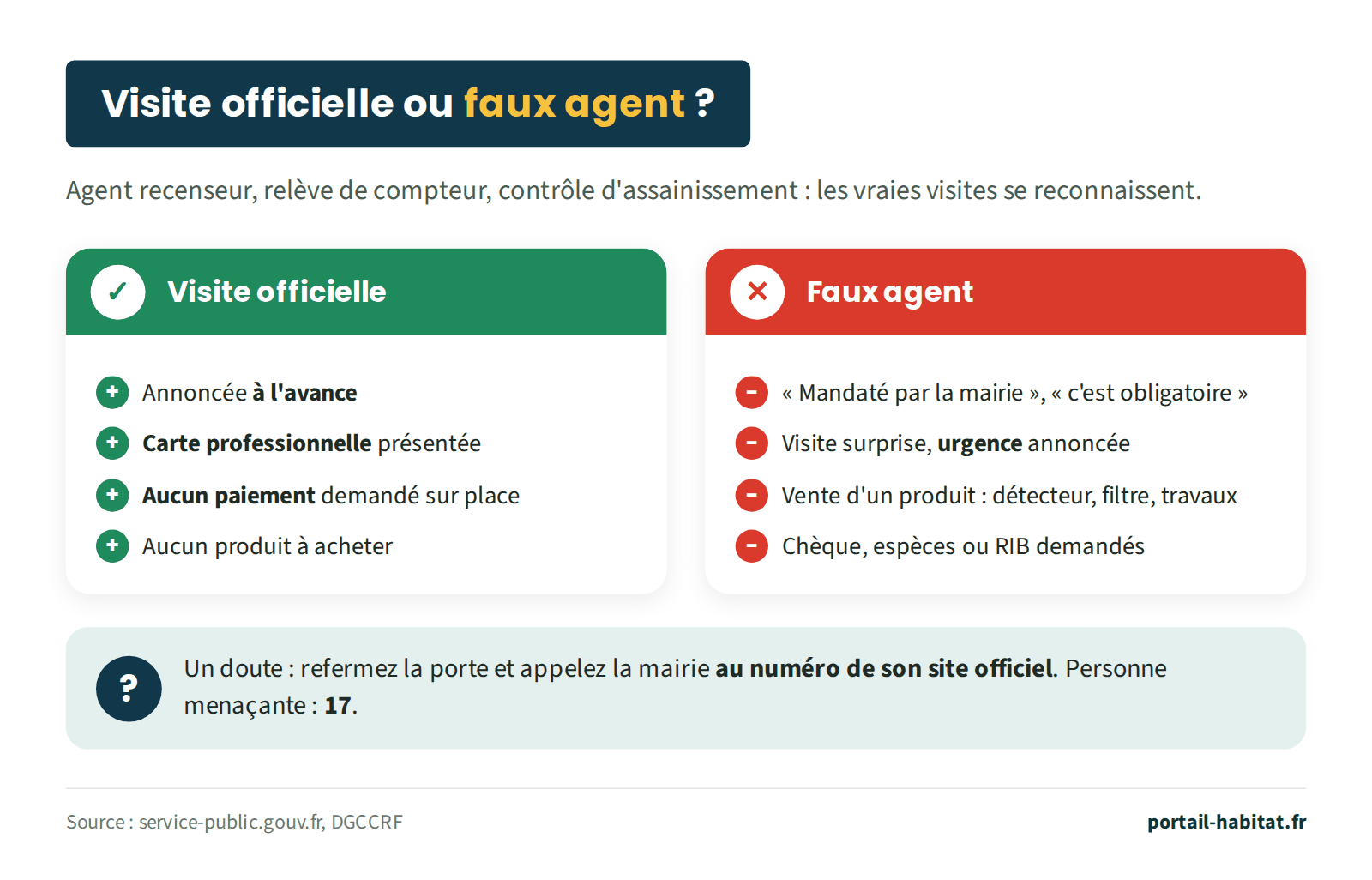 Comparatif pour distinguer une visite officielle d'un faux agent. Visite officielle : annoncée à l'avance, carte professionnelle présentée, aucun paiement demandé sur place, aucun produit à acheter. Faux agent : se dit mandaté par la mairie ou invoque une obligation, visite surprise et urgence annoncée, vente d'un produit comme un détecteur, un filtre ou des travaux, chèque, espèces ou RIB demandés. En cas de doute, refermer la porte et appeler la mairie au numéro de son site officiel ; personne menaçante : 17.