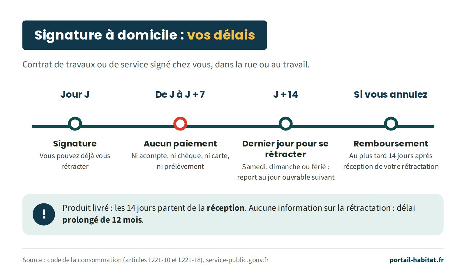 Frise des délais après la signature à domicile d'un contrat de travaux ou de service. Jour J, signature : vous pouvez déjà vous rétracter. Du jour J au 7e jour : aucun paiement, ni acompte, ni chèque, ni carte, ni prélèvement. 14e jour : dernier jour pour se rétracter, reporté au premier jour ouvrable s'il tombe un samedi, un dimanche ou un jour férié. Si vous annulez : remboursement au plus tard 14 jours après réception de la rétractation. Pour un produit livré, les 14 jours partent de la réception. Sans information sur la rétractation, le délai est prolongé de 12 mois.