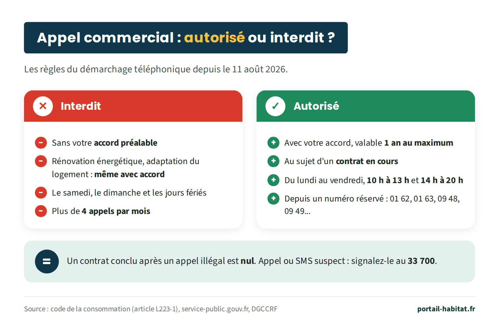Comparatif des appels commerciaux interdits et autorisés depuis le 11 août 2026. Interdit : sans accord préalable ; pour la rénovation énergétique et l'adaptation du logement, même avec accord ; le samedi, le dimanche et les jours fériés ; plus de 4 appels par mois. Autorisé : avec un accord valable 1 an au maximum ; au sujet d'un contrat en cours ; du lundi au vendredi de 10 h à 13 h et de 14 h à 20 h ; depuis un numéro réservé commençant par exemple par 01 62, 01 63, 09 48 ou 09 49. Un contrat conclu après un appel illégal est nul. Appel ou SMS suspect : signalement au 33 700.