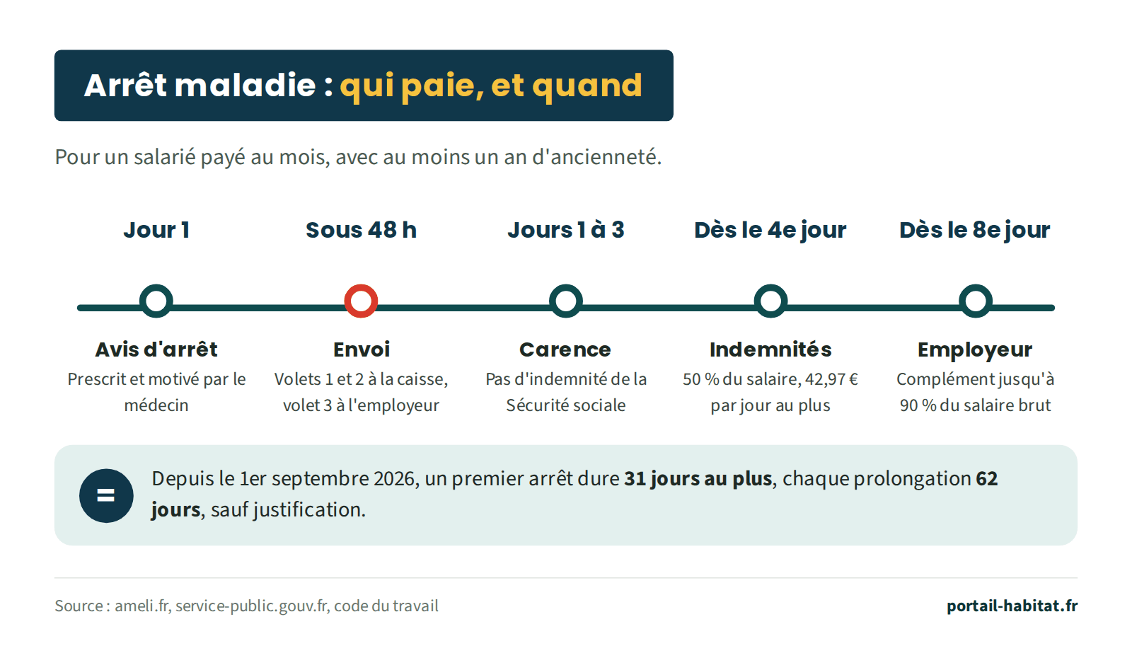 Frise de l'arrêt maladie pour un salarié payé au mois avec au moins un an d'ancienneté. Jour 1 : avis d'arrêt prescrit et motivé par le médecin. Sous 48 heures : envoi des volets 1 et 2 à la caisse et du volet 3 à l'employeur. Jours 1 à 3 : délai de carence, pas d'indemnité de la Sécurité sociale. Dès le 4e jour : indemnités journalières de 50 % du salaire, 42,97 euros par jour au plus. Dès le 8e jour : complément de l'employeur jusqu'à 90 % du salaire brut. Depuis le 1er septembre 2026, un premier arrêt dure 31 jours au plus et chaque prolongation 62 jours, sauf justification.