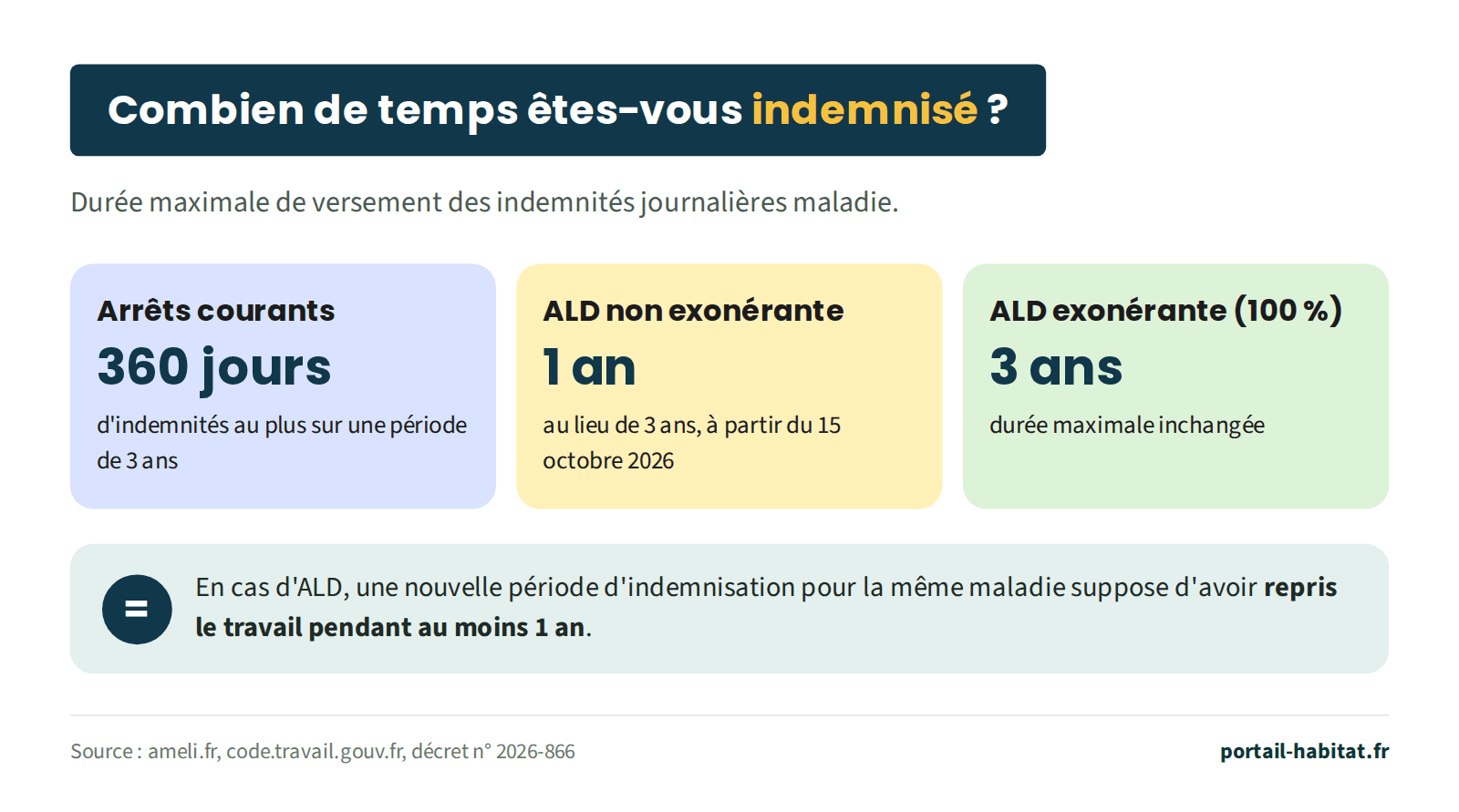 Trois durées maximales de versement des indemnités journalières maladie. Arrêts courants : 360 jours d'indemnités au plus sur une période de 3 ans. Affection de longue durée non exonérante : 1 an au lieu de 3 ans, à partir du 15 octobre 2026. Affection de longue durée exonérante, prise en charge à 100 % : 3 ans, durée inchangée. En cas d'ALD, une nouvelle période d'indemnisation pour la même maladie suppose d'avoir repris le travail pendant au moins 1 an.