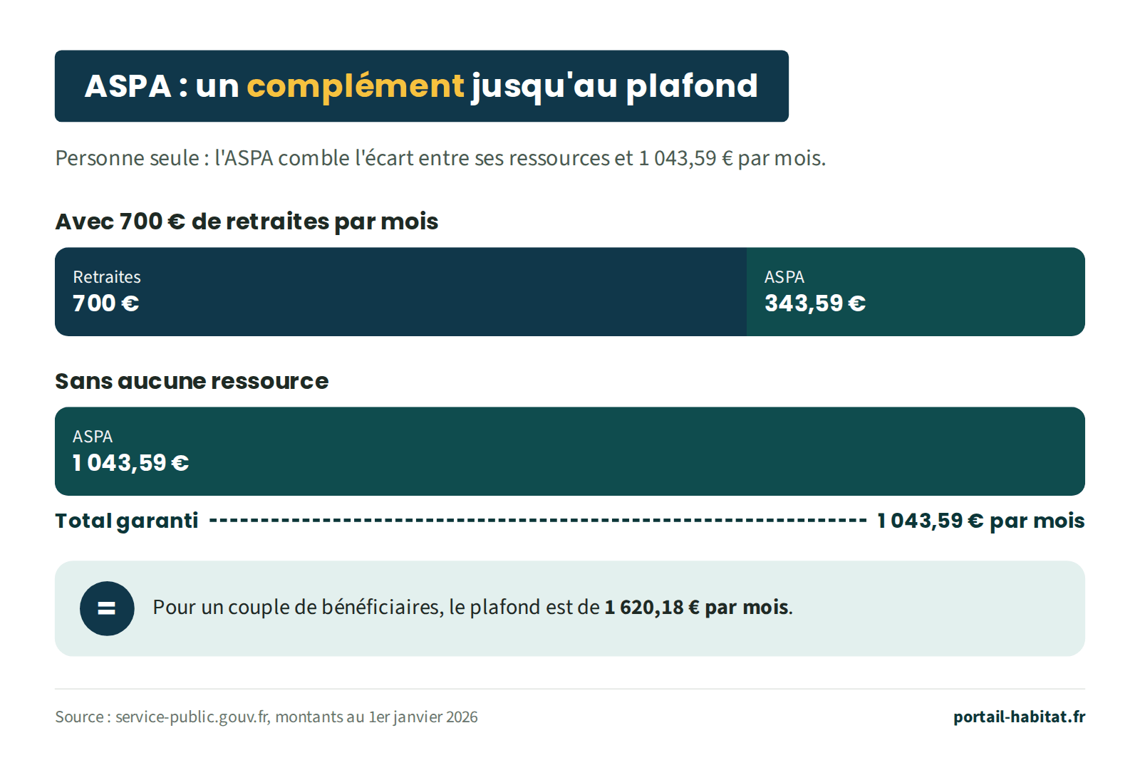 Barres montrant que l'ASPA complète les ressources jusqu'au plafond de 1 043,59 euros par mois pour une personne seule. Avec 700 euros de retraites par mois, l'ASPA verse 343,59 euros. Sans aucune ressource, l'ASPA verse 1 043,59 euros. Total garanti : 1 043,59 euros par mois. Pour un couple de bénéficiaires, le plafond est de 1 620,18 euros par mois.