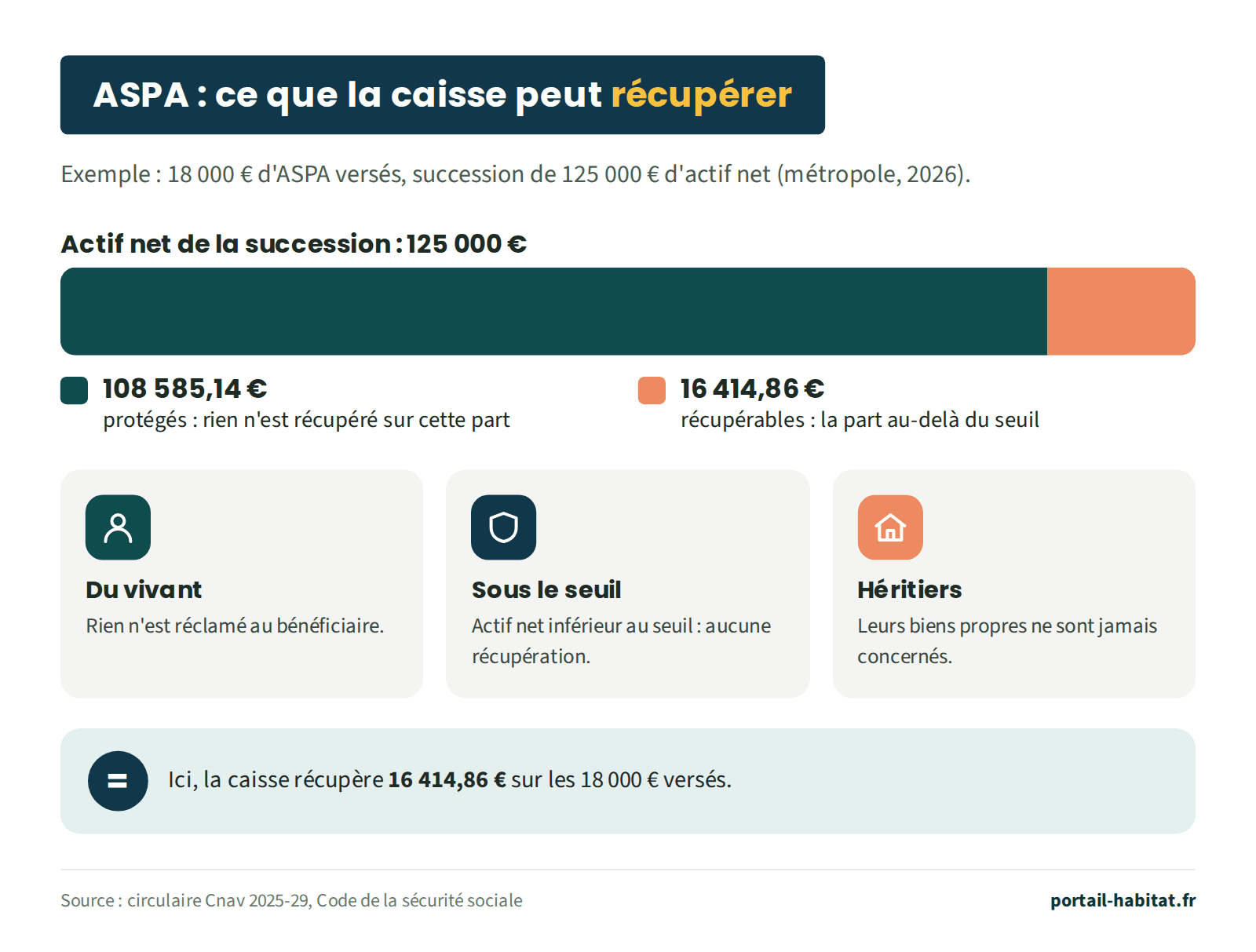Exemple de récupération de l'ASPA sur une succession de 125 000 euros d'actif net en métropole, après 18 000 euros d'ASPA versés. 108 585,14 euros sont protégés, rien n'est récupéré sur cette part. 16 414,86 euros, la part au-delà du seuil, sont récupérables. Du vivant du bénéficiaire, rien n'est réclamé. Sous le seuil, aucune récupération. Les biens propres des héritiers ne sont jamais concernés. Ici, la caisse récupère 16 414,86 euros sur les 18 000 euros versés.