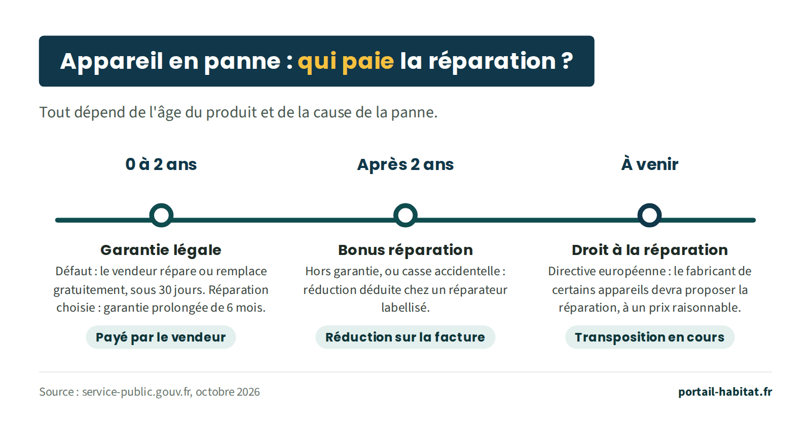 Schéma : qui paie la réparation d'un appareil en panne selon son âge. De 0 à 2 ans, garantie légale : en cas de défaut, le vendeur répare ou remplace gratuitement sous 30 jours, et la garantie est prolongée de 6 mois si vous choisissez la réparation. Après 2 ans, ou en cas de casse accidentelle : bonus réparation, une réduction déduite de la facture chez un réparateur labellisé. À venir : droit à la réparation prévu par une directive européenne, le fabricant de certains appareils devra proposer la réparation à un prix raisonnable ; sa transposition en droit français est en cours.