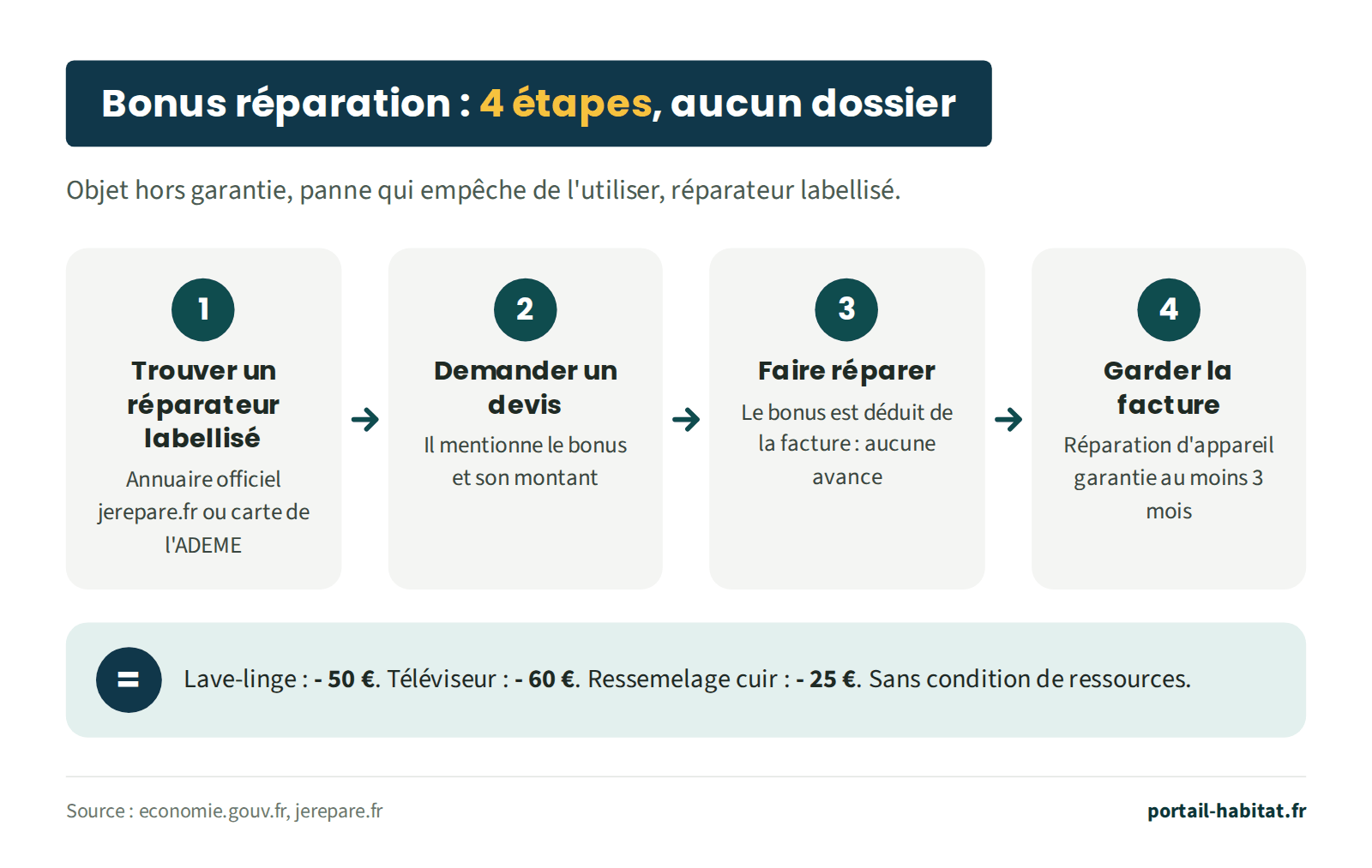 Schéma : obtenir le bonus réparation en 4 étapes, sans dossier. Conditions : objet hors garantie, panne qui empêche de l'utiliser, réparateur labellisé. 1, trouver un réparateur labellisé sur l'annuaire officiel jerepare.fr ou la carte de l'ADEME. 2, demander un devis qui mentionne le bonus et son montant. 3, faire réparer : le bonus est déduit de la facture, sans avance. 4, garder la facture : la réparation d'un appareil est garantie au moins 3 mois. Exemples : 50 euros pour un lave-linge, 60 euros pour un téléviseur, 25 euros pour un ressemelage cuir, sans condition de ressources.
