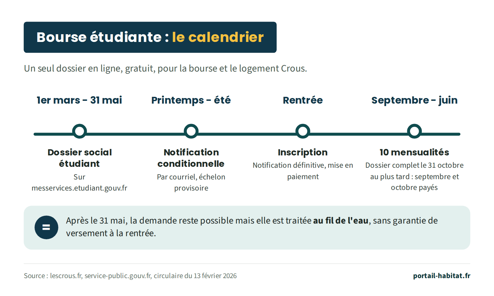 Calendrier de la bourse étudiante. Du 1er mars au 31 mai : dossier social étudiant sur messervices.etudiant.gouv.fr, un seul dossier en ligne et gratuit pour la bourse et le logement Crous. Printemps et été : notification conditionnelle par courriel, avec l'échelon provisoire. À la rentrée : inscription dans l'établissement, notification définitive et mise en paiement. De septembre à juin : 10 mensualités ; si le dossier est complet le 31 octobre au plus tard, les mensualités de septembre et d'octobre sont payées. Après le 31 mai, la demande reste possible mais elle est traitée au fil de l'eau, sans garantie de versement à la rentrée.