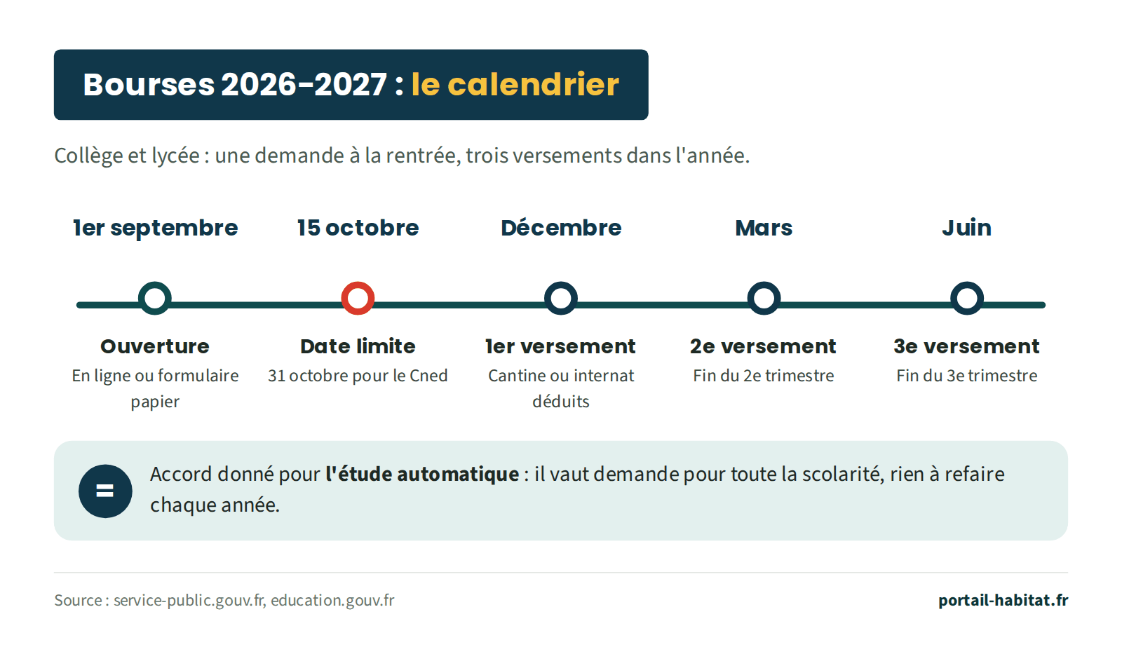 Calendrier des bourses de collège et de lycée 2026-2027 : ouverture des demandes le 1er septembre, en ligne ou avec le formulaire papier ; date limite le 15 octobre, ou le 31 octobre pour le Cned ; 1er versement en décembre, frais de cantine ou d'internat déduits ; 2e versement en mars, à la fin du 2e trimestre ; 3e versement en juin, à la fin du 3e trimestre. L'accord donné pour l'étude automatique vaut demande pour toute la scolarité : rien à refaire chaque année.