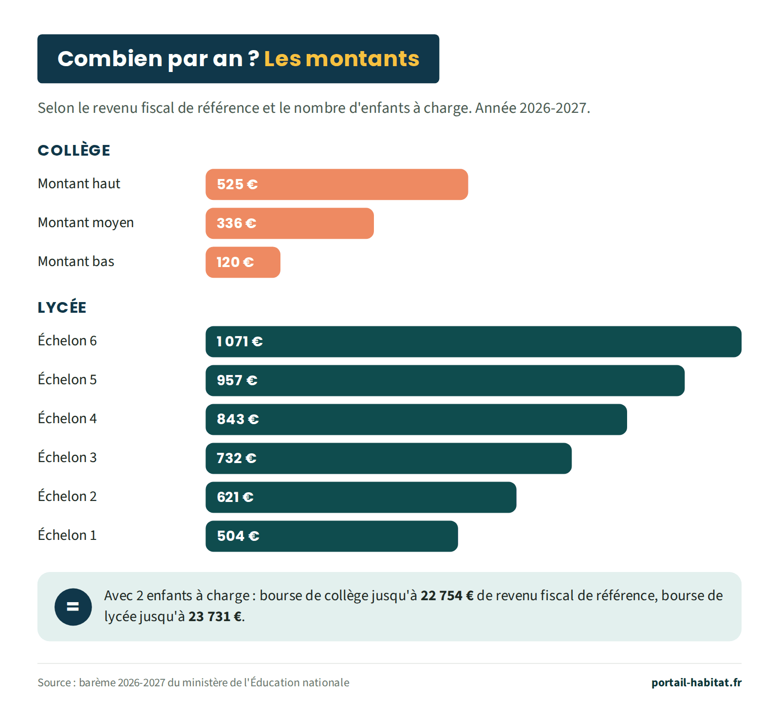Montants annuels des bourses 2026-2027, selon le revenu fiscal de référence et le nombre d'enfants à charge. Collège : 525 €, 336 € ou 120 € par an. Lycée : échelon 6, 1 071 € ; échelon 5, 957 € ; échelon 4, 843 € ; échelon 3, 732 € ; échelon 2, 621 € ; échelon 1, 504 €. Avec 2 enfants à charge, bourse de collège possible jusqu'à 22 754 € de revenu fiscal de référence et bourse de lycée jusqu'à 23 731 €.