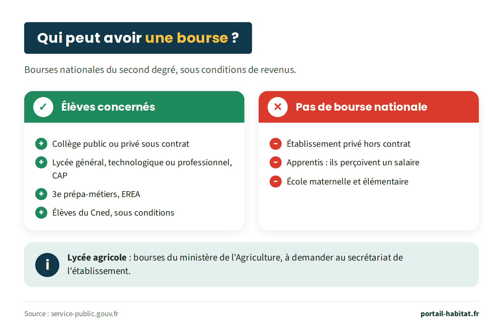 Qui peut avoir une bourse nationale du second degré, sous conditions de revenus. Élèves concernés : collège public ou privé sous contrat ; lycée général, technologique ou professionnel et CAP ; 3e prépa-métiers et EREA ; élèves du Cned sous conditions. Pas de bourse nationale : établissement privé hors contrat ; apprentis, qui perçoivent un salaire ; école maternelle et élémentaire. En lycée agricole, les bourses relèvent du ministère de l'Agriculture et se demandent au secrétariat de l'établissement.