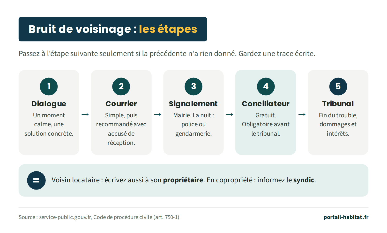 Schéma des 5 étapes face à un bruit de voisinage, à suivre dans l'ordre en gardant une trace écrite. 1, dialogue : un moment calme, une solution concrète. 2, courrier : simple, puis recommandé avec accusé de réception. 3, signalement : à la mairie ; la nuit, à la police ou à la gendarmerie. 4, conciliateur de justice : gratuit, obligatoire avant le tribunal. 5, tribunal : fin du trouble, dommages et intérêts. Si le voisin est locataire, écrivez aussi à son propriétaire ; en copropriété, informez le syndic.