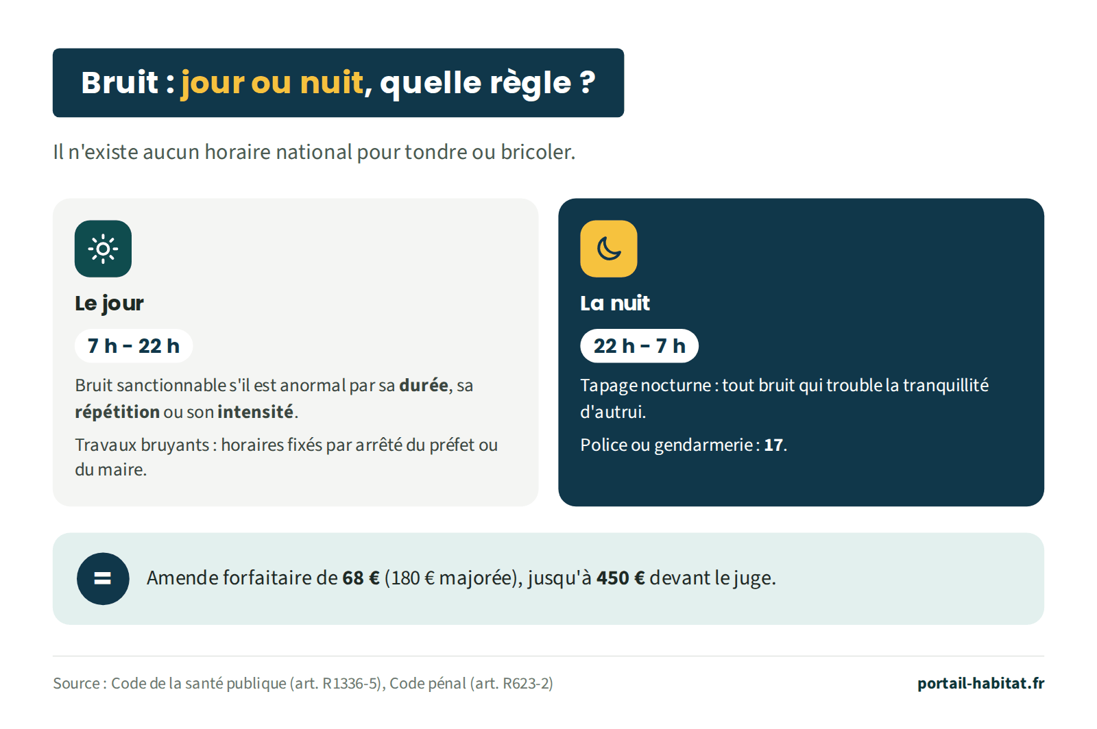Schéma : les règles du bruit le jour et la nuit. Il n'existe aucun horaire national pour tondre ou bricoler. Le jour, de 7 h à 22 h : un bruit est sanctionnable s'il est anormal par sa durée, sa répétition ou son intensité ; les horaires des travaux bruyants sont fixés par arrêté du préfet ou du maire. La nuit, de 22 h à 7 h : tapage nocturne, tout bruit qui trouble la tranquillité d'autrui ; police ou gendarmerie au 17. Amende forfaitaire de 68 euros (180 euros majorée), jusqu'à 450 euros devant le juge.