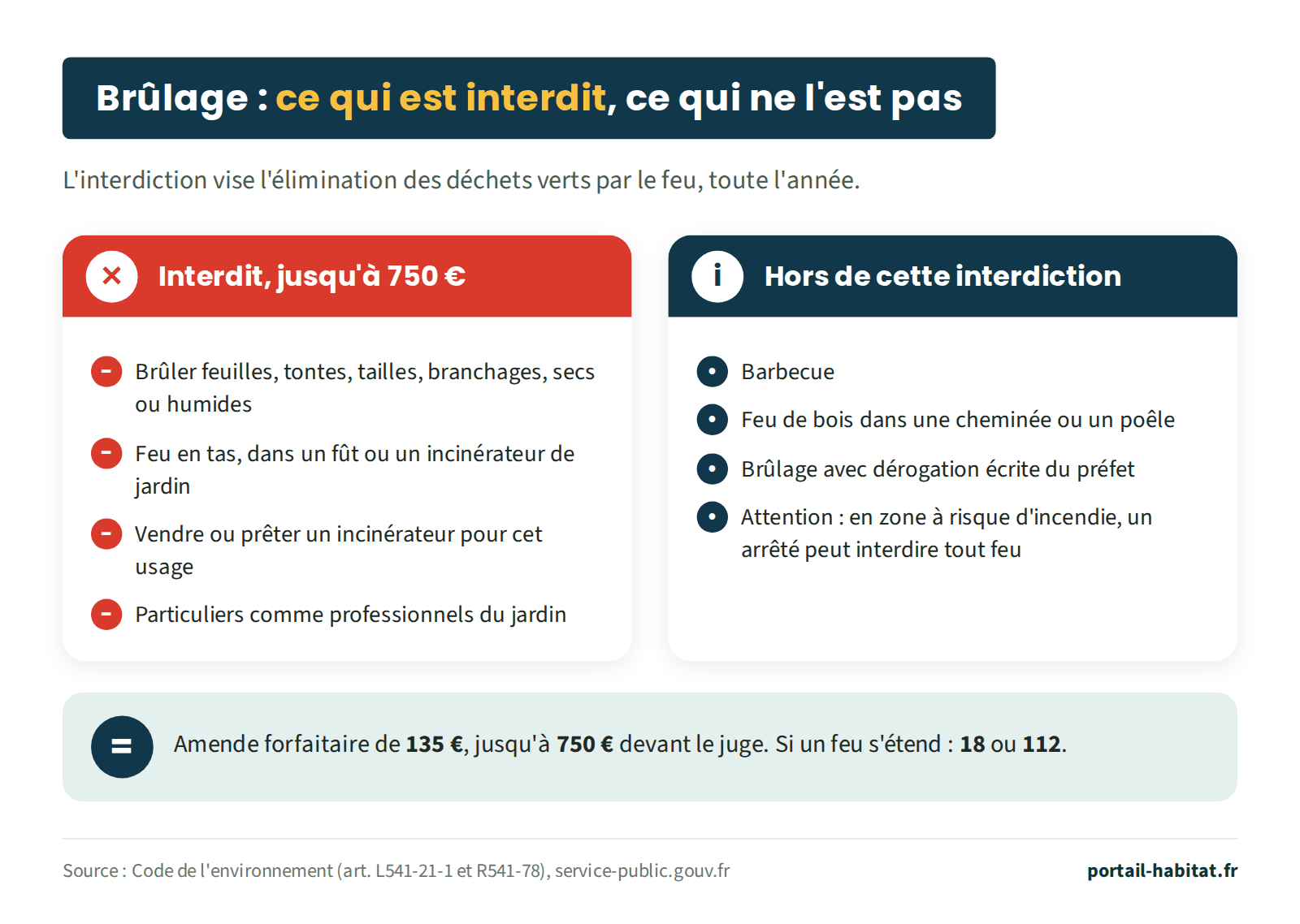 Schéma : ce qui est interdit et ce qui ne l'est pas. Interdit, jusqu'à 750 euros : brûler feuilles, tontes, tailles et branchages, secs ou humides ; faire du feu en tas, dans un fût ou un incinérateur de jardin ; vendre ou prêter un incinérateur pour cet usage ; la règle vaut pour les particuliers comme pour les professionnels du jardin. Hors de cette interdiction : le barbecue, le feu de bois dans une cheminée ou un poêle, le brûlage avec dérogation écrite du préfet ; en zone à risque d'incendie, un arrêté peut toutefois interdire tout feu. Amende forfaitaire de 135 euros, jusqu'à 750 euros devant le juge. Si un feu s'étend, appelez le 18 ou le 112.
