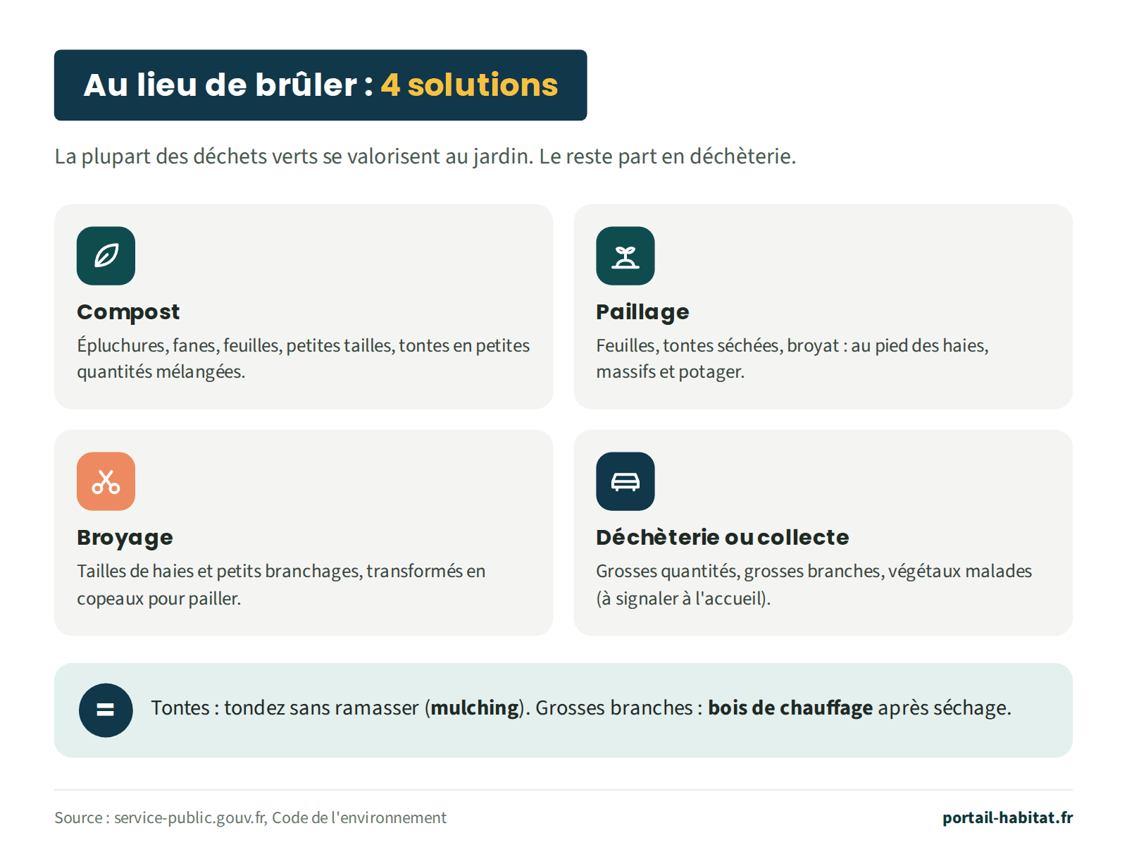 Schéma des 4 solutions pour remplacer le brûlage des déchets verts. Compost : épluchures, fanes, feuilles, petites tailles, tontes en petites quantités mélangées. Paillage : feuilles, tontes séchées et broyat au pied des haies, des massifs et du potager. Broyage : tailles de haies et petits branchages transformés en copeaux pour pailler. Déchèterie ou collecte : grosses quantités, grosses branches, végétaux malades à signaler à l'accueil. Pour les tontes, tondre sans ramasser (mulching) ; les grosses branches peuvent servir de bois de chauffage après séchage.