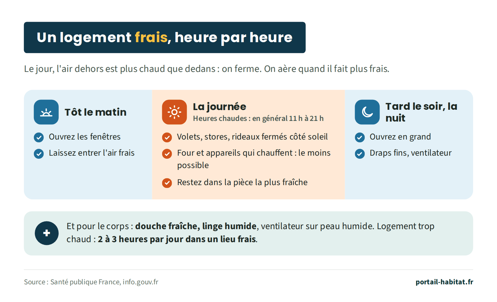 Garder un logement frais heure par heure. Le jour, l'air dehors est plus chaud que dedans : on ferme, on aère quand il fait plus frais. Tôt le matin : ouvrez les fenêtres, laissez entrer l'air frais. La journée, heures chaudes en général de 11 h à 21 h : volets, stores et rideaux fermés côté soleil, four et appareils qui chauffent le moins possible, restez dans la pièce la plus fraîche. Tard le soir et la nuit : ouvrez en grand, draps fins, ventilateur. Pour le corps : douche fraîche, linge humide, ventilateur sur peau humide ; si le logement est trop chaud, 2 à 3 heures par jour dans un lieu frais.