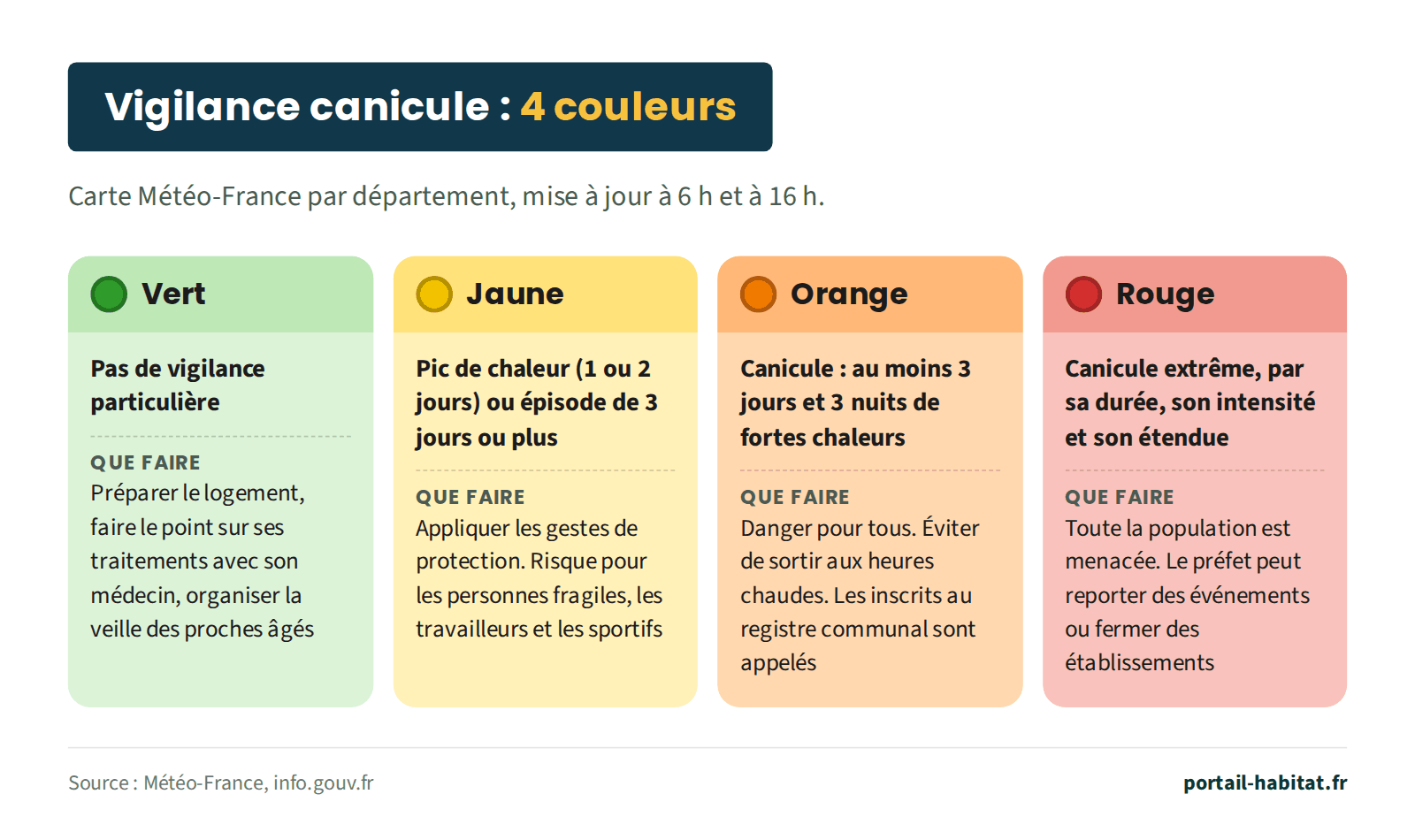 Les 4 niveaux de vigilance canicule de Météo-France, par département, mis à jour à 6 h et à 16 h. Vert : pas de vigilance particulière ; préparer le logement, faire le point sur ses traitements avec son médecin, organiser la veille des proches âgés. Jaune : pic de chaleur de 1 ou 2 jours ou épisode de 3 jours ou plus ; appliquer les gestes de protection, risque pour les personnes fragiles, les travailleurs et les sportifs. Orange : canicule, au moins 3 jours et 3 nuits de fortes chaleurs ; danger pour tous, éviter de sortir aux heures chaudes, les inscrits au registre communal sont appelés. Rouge : canicule extrême par sa durée, son intensité et son étendue ; toute la population est menacée, le préfet peut reporter des événements ou fermer des établissements.
