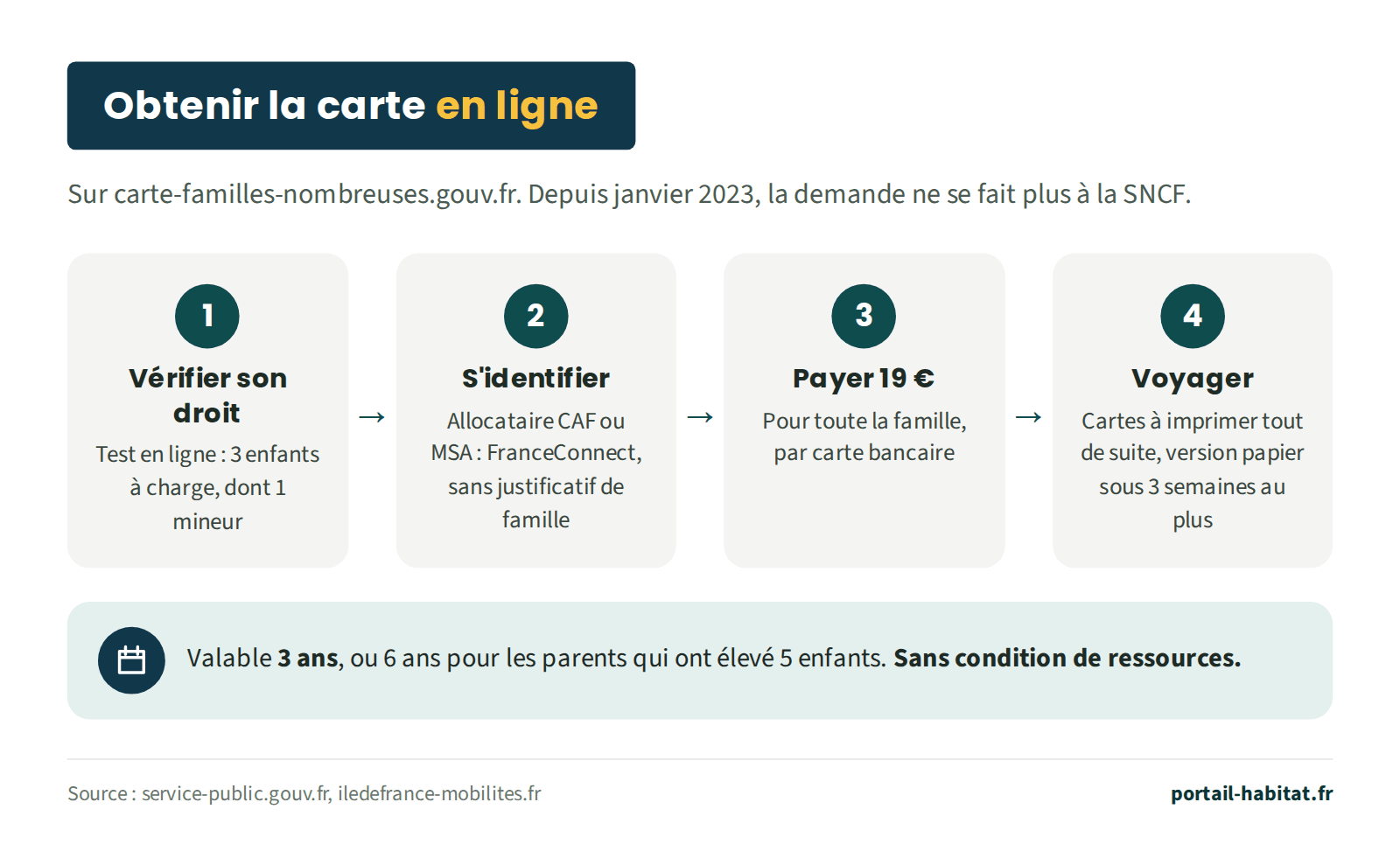 Obtenir la carte Familles nombreuses en ligne, sur carte-familles-nombreuses.gouv.fr ; depuis janvier 2023, la demande ne se fait plus à la SNCF. 1 : vérifier son droit avec le test en ligne, 3 enfants à charge dont 1 mineur. 2 : s'identifier ; un allocataire CAF ou MSA passe par FranceConnect, sans justificatif de famille. 3 : payer 19 euros pour toute la famille, par carte bancaire. 4 : voyager ; les cartes sont à imprimer tout de suite, la version papier arrive sous 3 semaines au plus. La carte est valable 3 ans, ou 6 ans pour les parents qui ont élevé 5 enfants, sans condition de ressources.