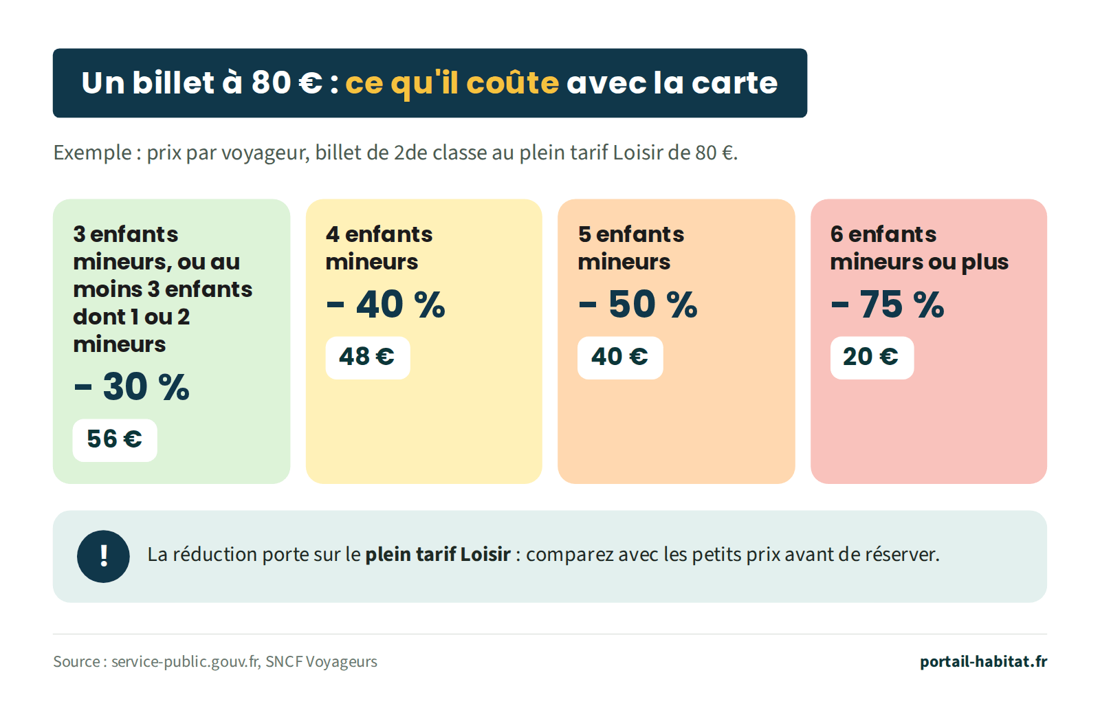 Exemple du prix par voyageur, avec la carte Familles nombreuses, d'un billet de 2de classe au plein tarif Loisir de 80 euros. 3 enfants mineurs, ou au moins 3 enfants dont 1 ou 2 mineurs : moins 30&nbsp;%, soit 56 euros. 4 enfants mineurs : moins 40&nbsp;%, soit 48 euros. 5 enfants mineurs : moins 50&nbsp;%, soit 40 euros. 6 enfants mineurs ou plus : moins 75&nbsp;%, soit 20 euros. La réduction porte sur le plein tarif Loisir : comparez avec les petits prix avant de réserver.
