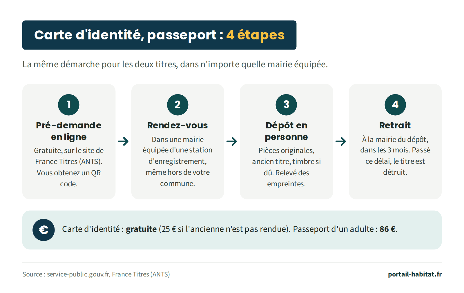 Schéma en 4 étapes de la demande de carte d'identité ou de passeport. 1, pré-demande en ligne gratuite sur le site de France Titres (ANTS), qui fournit un QR code. 2, rendez-vous dans une mairie équipée d'une station d'enregistrement, même hors de votre commune. 3, dépôt en personne avec les pièces originales, l'ancien titre et le timbre fiscal s'il est dû, et relevé des empreintes. 4, retrait à la mairie du dépôt dans les 3 mois, passé ce délai le titre est détruit. Carte d'identité gratuite, 25 euros si l'ancienne n'est pas rendue ; passeport d'un adulte 86 euros.
