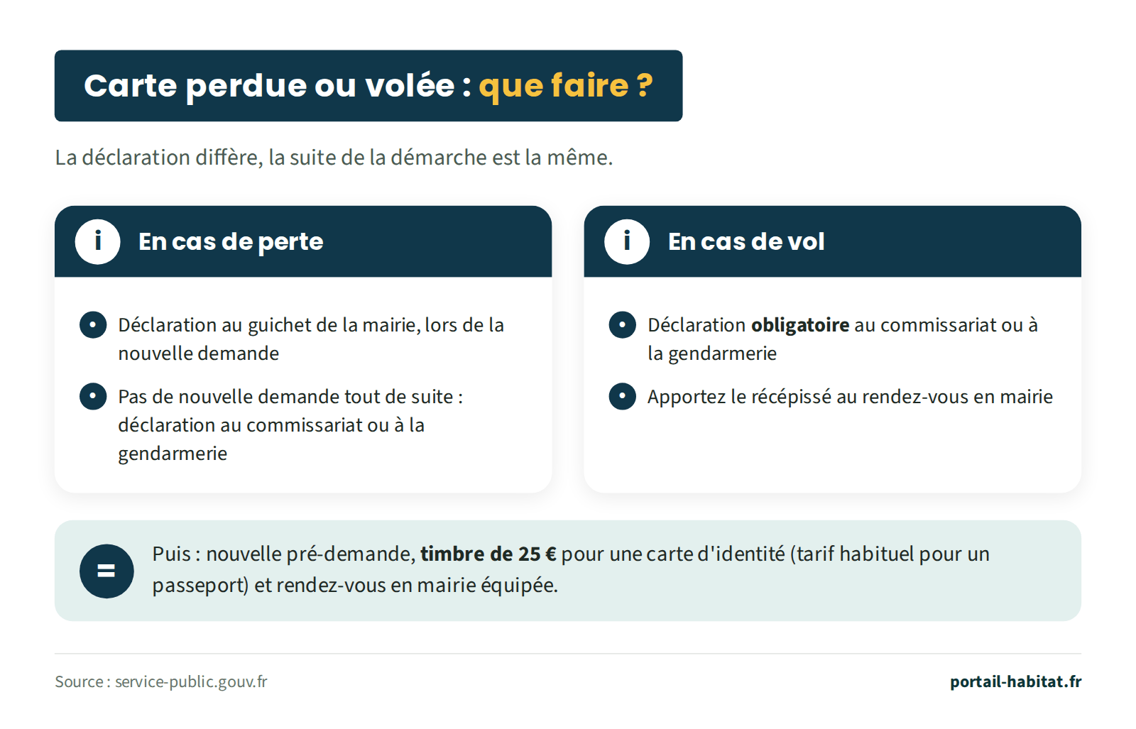 Schéma comparant la perte et le vol d'une carte d'identité. En cas de perte : déclaration au guichet de la mairie lors de la nouvelle demande, ou au commissariat ou à la gendarmerie si vous ne refaites pas tout de suite le titre. En cas de vol : déclaration obligatoire au commissariat ou à la gendarmerie, et récépissé à apporter au rendez-vous en mairie. Ensuite, dans les deux cas : nouvelle pré-demande, timbre fiscal de 25 euros pour une carte d'identité (tarif habituel pour un passeport) et rendez-vous dans une mairie équipée.
