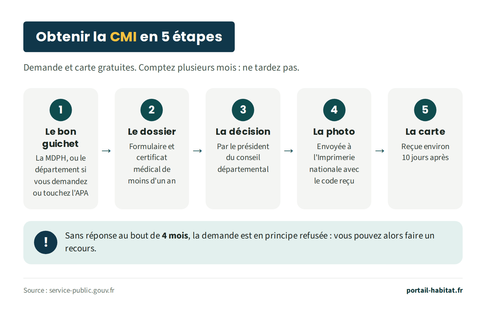 Schéma de la demande de carte mobilité inclusion en 5 étapes. 1 : le bon guichet, la MDPH, ou le département si vous demandez ou touchez l'APA. 2 : le dossier, formulaire et certificat médical de moins d'un an. 3 : la décision, prise par le président du conseil départemental. 4 : la photo, envoyée à l'Imprimerie nationale avec le code reçu. 5 : la carte, reçue environ 10 jours après. Sans réponse au bout de 4 mois, la demande est en principe refusée et un recours est possible. Demande et carte gratuites.