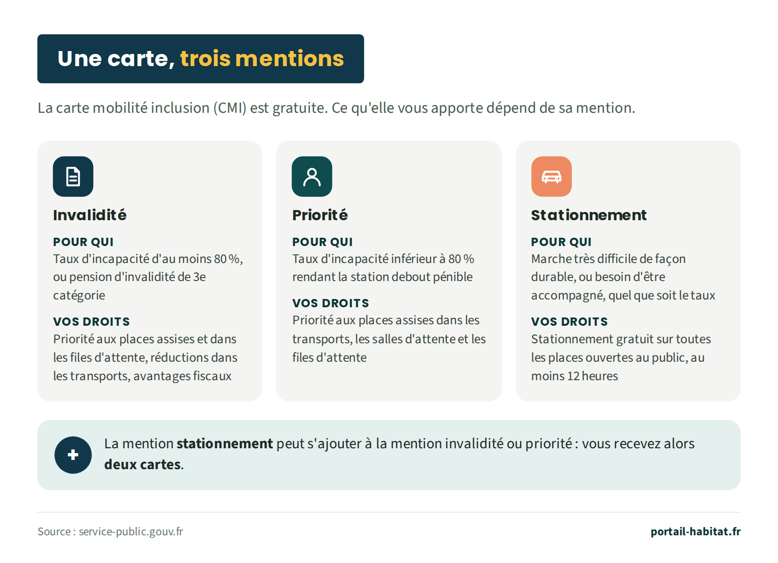 Schéma des trois mentions de la carte mobilité inclusion. Invalidité : pour un taux d'incapacité d'au moins 80 % ou une pension d'invalidité de 3e catégorie ; droits : priorité aux places assises et dans les files d'attente, réductions dans les transports, avantages fiscaux. Priorité : pour un taux d'incapacité inférieur à 80 % rendant la station debout pénible ; droits : priorité aux places assises dans les transports, les salles d'attente et les files d'attente. Stationnement : pour une marche très difficile de façon durable ou un besoin d'être accompagné, quel que soit le taux ; droits : stationnement gratuit sur toutes les places ouvertes au public, au moins 12 heures. La mention stationnement peut s'ajouter à la mention invalidité ou priorité : deux cartes sont alors délivrées.