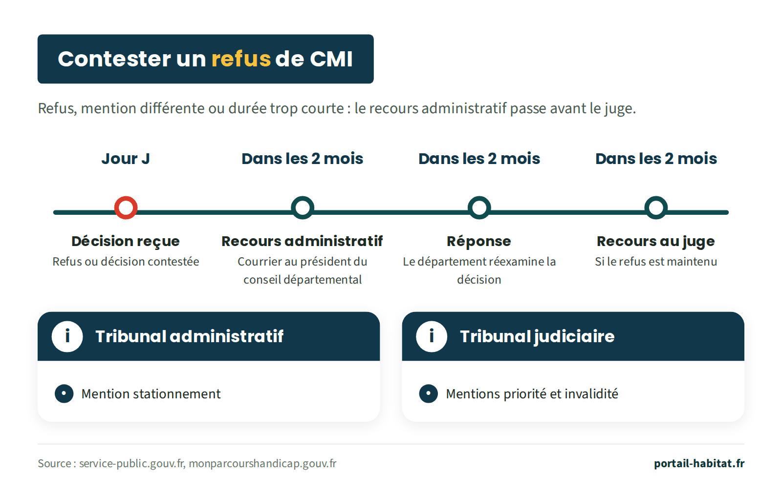 Frise du recours contre un refus de carte mobilité inclusion. Jour J : décision reçue. Dans les 2 mois : recours administratif, par courrier au président du conseil départemental. Dans les 2 mois : réponse du département, qui réexamine la décision. Dans les 2 mois : recours au juge si le refus est maintenu, devant le tribunal administratif pour la mention stationnement, devant le tribunal judiciaire pour les mentions priorité et invalidité.