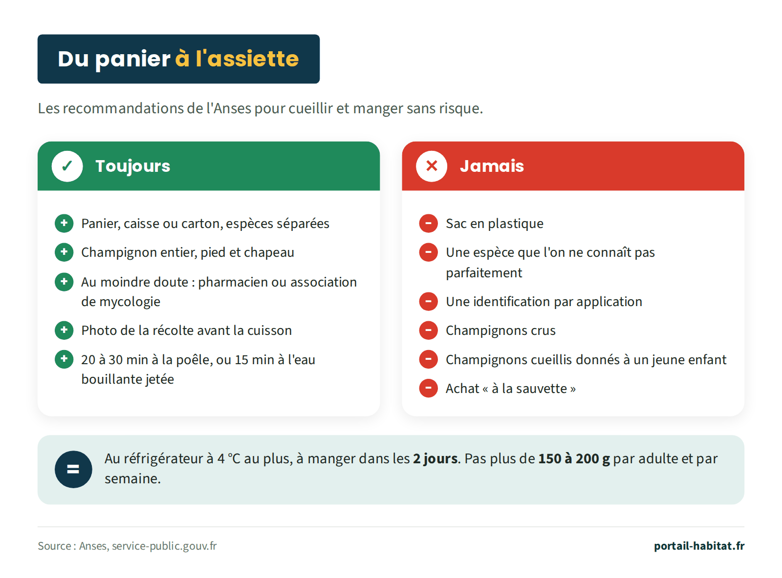 Du panier à l'assiette, les recommandations de l'Anses pour cueillir et manger sans risque. Toujours : panier, caisse ou carton, espèces séparées ; champignon entier, pied et chapeau ; au moindre doute, pharmacien ou association de mycologie ; photo de la récolte avant la cuisson ; 20 à 30 minutes à la poêle, ou 15 minutes à l'eau bouillante jetée. Jamais : sac en plastique ; une espèce que l'on ne connaît pas parfaitement ; une identification par application ; champignons crus ; champignons cueillis donnés à un jeune enfant ; achat à la sauvette. Au réfrigérateur à 4 °C au plus, à manger dans les 2 jours. Pas plus de 150 à 200 g par adulte et par semaine.