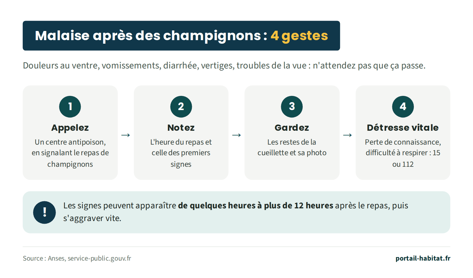 Malaise après des champignons : 4 gestes. Douleurs au ventre, vomissements, diarrhée, vertiges, troubles de la vue : n'attendez pas que ça passe. 1, appelez un centre antipoison, en signalant le repas de champignons. 2, notez l'heure du repas et celle des premiers signes. 3, gardez les restes de la cueillette et sa photo. 4, détresse vitale, perte de connaissance ou difficulté à respirer : 15 ou 112. Les signes peuvent apparaître de quelques heures à plus de 12 heures après le repas, puis s'aggraver vite.