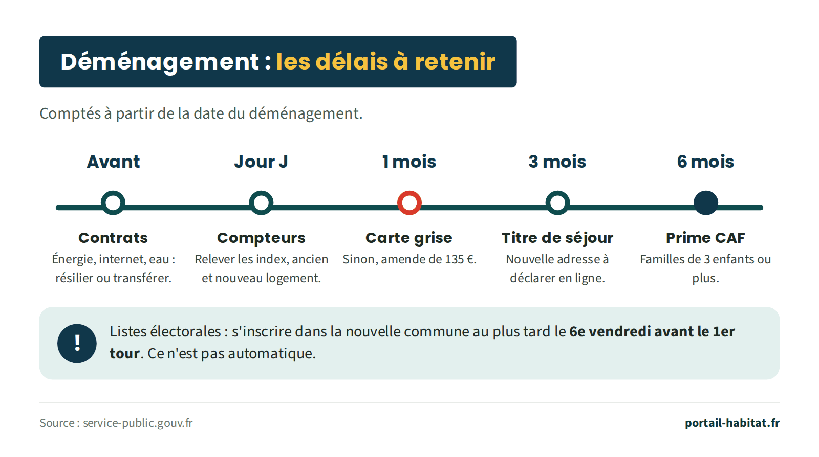 Déménagement, les délais à retenir, comptés à partir de la date du déménagement. Avant : contrats d'énergie, d'internet et d'eau à résilier ou transférer. Jour J : relever les index des compteurs, dans l'ancien et le nouveau logement. 1 mois : changer l'adresse de la carte grise, sinon amende de 135 €. 3 mois : déclarer en ligne la nouvelle adresse du titre de séjour. 6 mois : demander la prime de déménagement de la CAF, pour les familles de 3 enfants ou plus. Listes électorales : s'inscrire dans la nouvelle commune au plus tard le 6e vendredi avant le 1er tour ; ce n'est pas automatique.