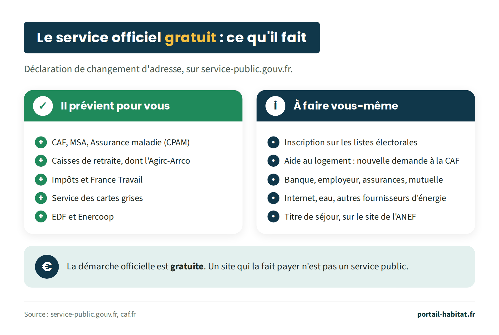 Le service officiel gratuit de déclaration de changement d'adresse, sur service-public.gouv.fr. Il prévient pour vous : la CAF, la MSA, l'Assurance maladie (CPAM) ; les caisses de retraite, dont l'Agirc-Arrco ; les impôts et France Travail ; le service des cartes grises ; EDF et Enercoop. À faire vous-même : l'inscription sur les listes électorales ; une nouvelle demande d'aide au logement à la CAF ; la banque, l'employeur, les assurances, la mutuelle ; internet, l'eau et les autres fournisseurs d'énergie ; le titre de séjour, sur le site de l'ANEF. La démarche officielle est gratuite : un site qui la fait payer n'est pas un service public.