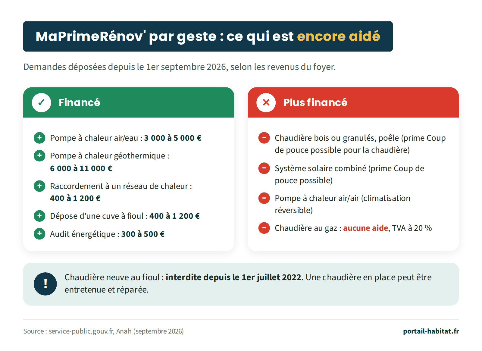 Ce que finance encore MaPrimeRénov' par geste pour les demandes déposées depuis le 1er septembre 2026, selon les revenus du foyer. Financé : pompe à chaleur air/eau, 3 000 à 5 000 € ; pompe à chaleur géothermique, 6 000 à 11 000 € ; raccordement à un réseau de chaleur, 400 à 1 200 € ; dépose d'une cuve à fioul, 400 à 1 200 € ; audit énergétique, 300 à 500 €. Plus financé : chaudière bois ou granulés et poêle (prime Coup de pouce possible pour la chaudière), système solaire combiné (prime Coup de pouce possible), pompe à chaleur air/air, chaudière au gaz (aucune aide, TVA à 20 %). Chaudière neuve au fioul interdite depuis le 1er juillet 2022 ; une chaudière en place peut être entretenue et réparée.