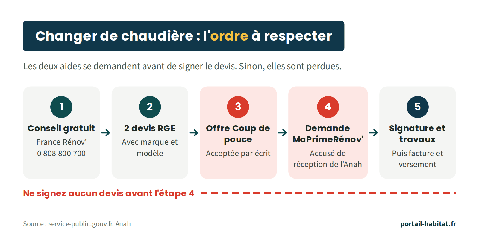 Changer de chaudière : l'ordre à respecter, car les deux aides se demandent avant de signer le devis. 1, conseil gratuit France Rénov' au 0 808 800 700 ; 2, deux devis d'entreprises RGE avec marque et modèle ; 3, offre de prime Coup de pouce acceptée par écrit ; 4, demande MaPrimeRénov' et accusé de réception de l'Anah ; 5, signature du devis et travaux, puis facture et versement des aides. Ne signez aucun devis avant l'étape 4.