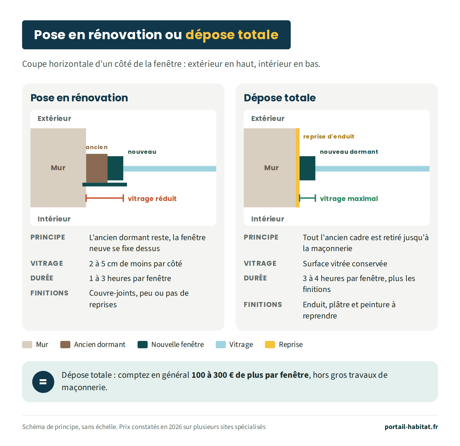 Comparaison en coupe horizontale d'un côté de fenêtre, extérieur en haut et intérieur en bas. Pose en rénovation : l'ancien dormant reste fixé au mur et la fenêtre neuve se fixe dessus, avec un couvre-joint côté intérieur ; le vitrage est réduit de 2 à 5 cm par côté ; 1 à 3 heures par fenêtre ; finitions par couvre-joints, peu ou pas de reprises. Dépose totale : tout l'ancien cadre est retiré jusqu'à la maçonnerie et le nouveau dormant est posé contre le mur ; la surface vitrée est conservée ; 3 à 4 heures par fenêtre plus les finitions ; enduit, plâtre et peinture à reprendre. La dépose totale coûte en général 100 à 300 euros de plus par fenêtre, hors gros travaux de maçonnerie.