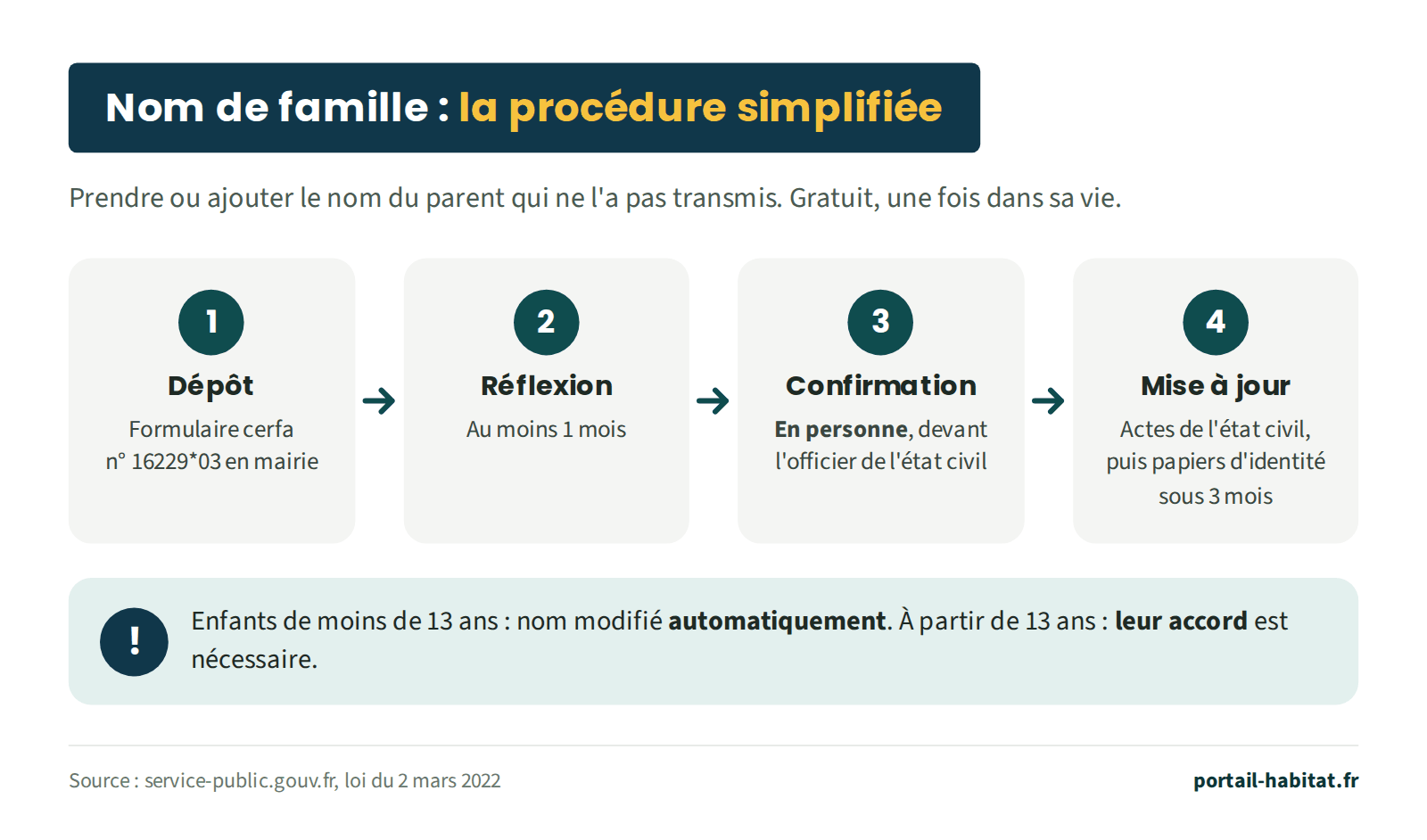 La procédure simplifiée de changement de nom, pour prendre ou ajouter le nom du parent qui ne l'a pas transmis, gratuite et possible une fois dans sa vie. 1, dépôt du formulaire cerfa n° 16229*03 en mairie. 2, réflexion : au moins un mois. 3, confirmation en personne devant l'officier de l'état civil. 4, mise à jour des actes de l'état civil, puis des papiers d'identité dans les 3 mois. Le nom des enfants de moins de 13 ans est modifié automatiquement ; à partir de 13 ans, leur accord est nécessaire.
