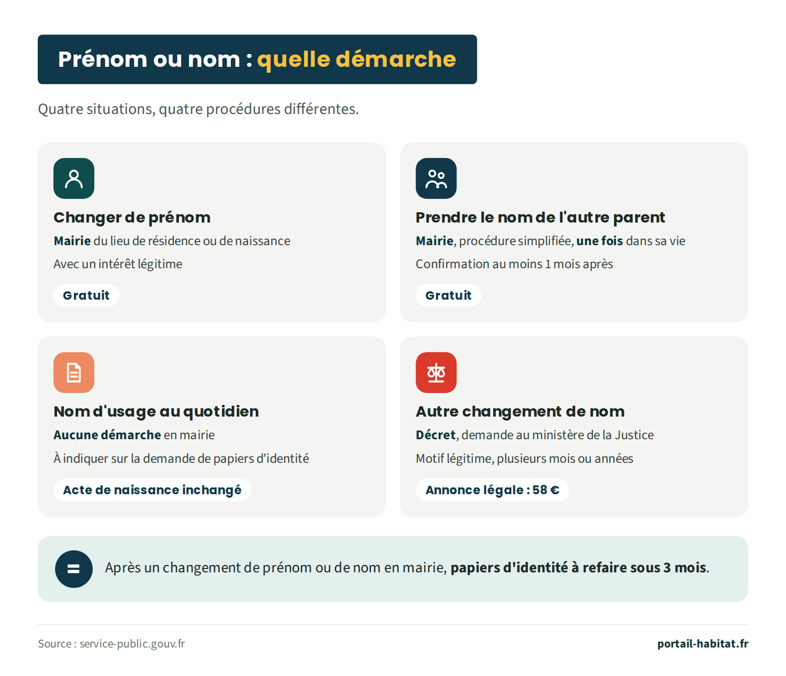 Quatre situations, quatre démarches pour changer de prénom ou de nom. Changer de prénom : à la mairie du lieu de résidence ou de naissance, avec un intérêt légitime, gratuit. Prendre le nom de l'autre parent : en mairie, par la procédure simplifiée, une fois dans sa vie, avec une confirmation au moins un mois après la demande, gratuit. Nom d'usage au quotidien : aucune démarche en mairie, à indiquer sur la demande de papiers d'identité, l'acte de naissance ne change pas. Autre changement de nom : par décret, sur demande au ministère de la Justice, avec un motif légitime, plusieurs mois ou années de procédure et une annonce légale de 58 euros. Après un changement de prénom ou de nom en mairie, les papiers d'identité sont à refaire sous 3 mois.