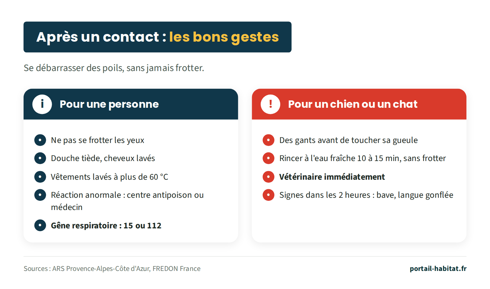 Schéma : après un contact avec une chenille processionnaire, les bons gestes, pour se débarrasser des poils sans jamais frotter. Pour une personne : ne pas se frotter les yeux ; douche tiède, cheveux lavés ; vêtements lavés à plus de 60 degrés ; réaction anormale, centre antipoison ou médecin ; gêne respiratoire, 15 ou 112. Pour un chien ou un chat : mettre des gants avant de toucher sa gueule ; rincer à l'eau fraîche 10 à 15 minutes, sans frotter ; appeler le vétérinaire immédiatement ; les signes apparaissent dans les 2 heures, bave et langue gonflée.
