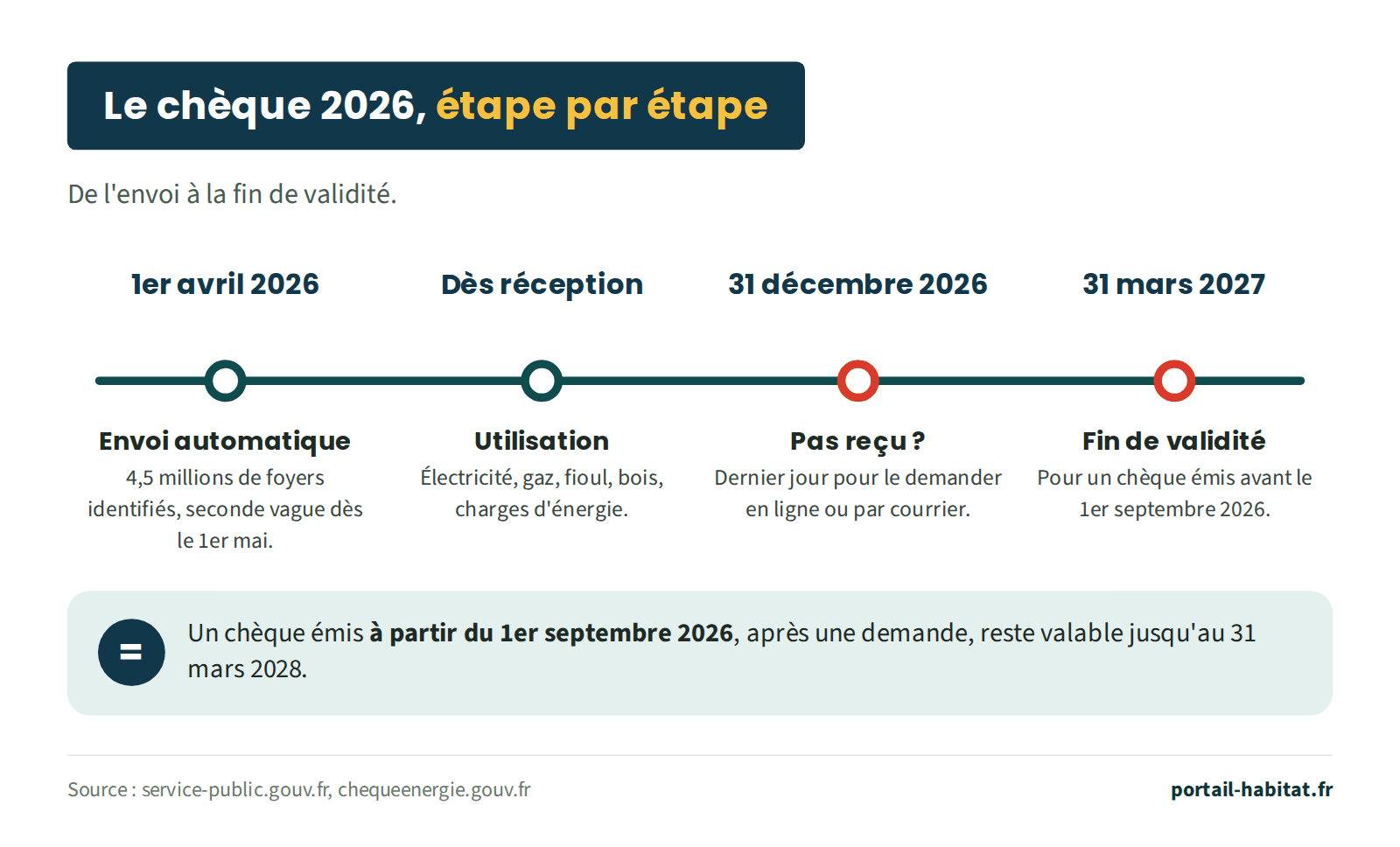 Calendrier du chèque énergie 2026. 1er avril 2026 : envoi automatique à 4,5 millions de foyers identifiés, seconde vague dès le 1er mai. Dès réception : utilisation pour l'électricité, le gaz, le fioul, le bois et les charges d'énergie. 31 décembre 2026 : dernier jour pour demander le chèque en ligne ou par courrier si vous ne l'avez pas reçu. 31 mars 2027 : fin de validité pour un chèque émis avant le 1er septembre 2026. Un chèque émis à partir du 1er septembre 2026, après une demande, reste valable jusqu'au 31 mars 2028.