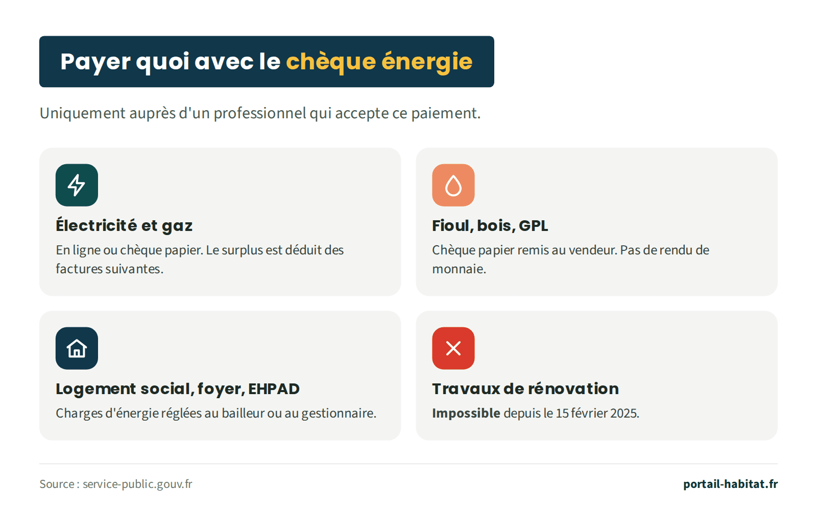 Ce que le chèque énergie permet de payer, auprès d'un professionnel qui l'accepte. Électricité et gaz : en ligne ou par chèque papier, le surplus est déduit des factures suivantes. Fioul, bois, GPL : chèque papier remis au vendeur, sans rendu de monnaie. Logement social, logement-foyer, EHPAD : charges d'énergie réglées au bailleur ou au gestionnaire. Travaux de rénovation : impossible depuis le 15 février 2025.