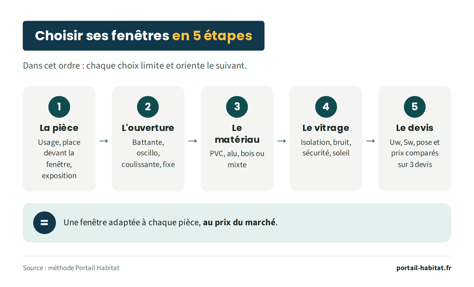 Schéma de la méthode pour choisir ses fenêtres en 5 étapes, dans l'ordre. 1 : la pièce, son usage, la place devant la fenêtre et l'exposition. 2 : l'ouverture, battante, oscillo-battante, coulissante ou fixe. 3 : le matériau, PVC, aluminium, bois ou mixte. 4 : le vitrage, selon l'isolation, le bruit, la sécurité et le soleil. 5 : le devis, avec Uw, Sw, pose et prix comparés sur 3 devis. Résultat : une fenêtre adaptée à chaque pièce, au prix du marché.