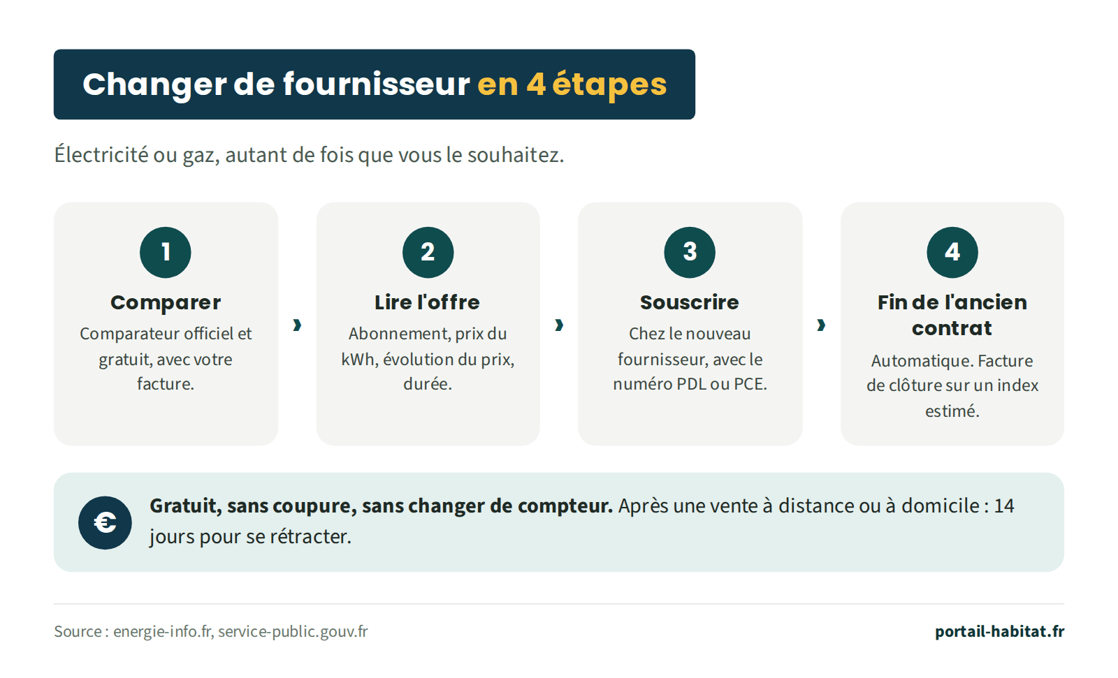Changer de fournisseur d'électricité ou de gaz en 4 étapes, autant de fois que vous le souhaitez. 1, comparer avec le comparateur officiel et gratuit, votre facture en main. 2, lire l'offre : abonnement, prix du kilowattheure, évolution du prix, durée. 3, souscrire chez le nouveau fournisseur avec le numéro de point de livraison (PDL) ou de comptage (PCE). 4, l'ancien contrat prend fin automatiquement, avec une facture de clôture établie sur un index estimé. Le changement est gratuit, sans coupure et sans changer de compteur. Après une vente à distance ou à domicile, 14 jours pour se rétracter.
