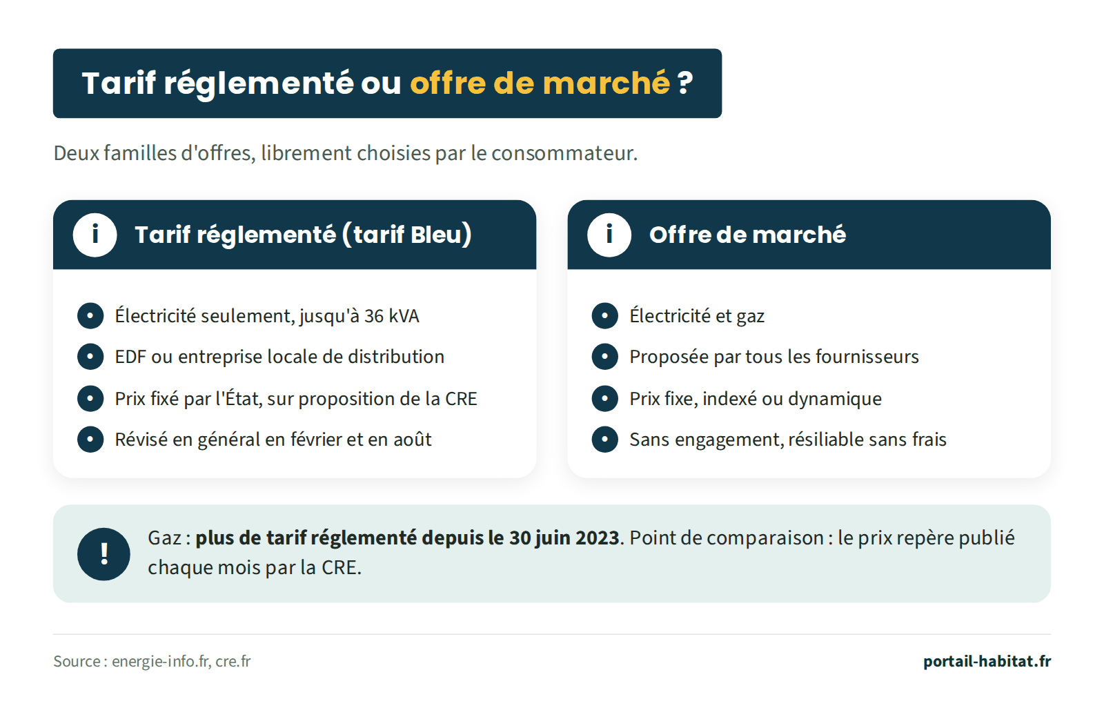 Tarif réglementé ou offre de marché : deux familles d'offres, librement choisies par le consommateur. Tarif réglementé, ou tarif Bleu : électricité seulement, jusqu'à 36 kVA ; proposé par EDF ou une entreprise locale de distribution ; prix fixé par l'État sur proposition de la Commission de régulation de l'énergie ; révisé en général en février et en août. Offre de marché : électricité et gaz ; proposée par tous les fournisseurs ; prix fixe, indexé ou dynamique ; sans engagement, résiliable sans frais. Gaz : plus de tarif réglementé depuis le 30 juin 2023 ; point de comparaison, le prix repère publié chaque mois par la CRE.
