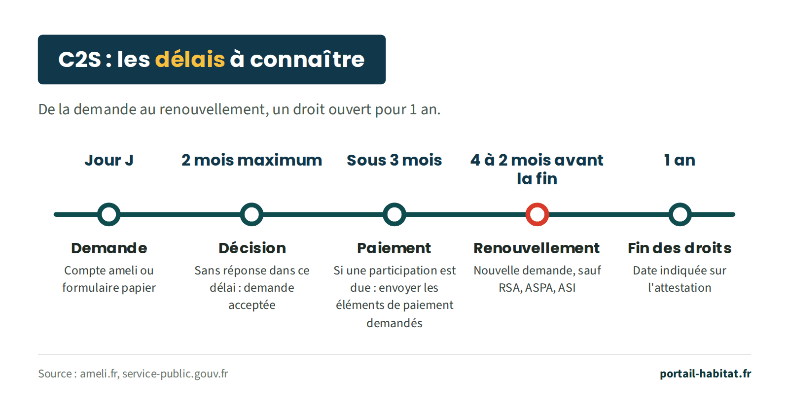 Frise des délais de la C2S. Jour J : demande sur le compte ameli ou par formulaire papier. 2 mois maximum : décision de la caisse ; sans réponse dans ce délai, la demande est acceptée. Sous 3 mois : si une participation est due, envoyer les éléments de paiement demandés. 4 à 2 mois avant la fin : nouvelle demande de renouvellement, sauf pour les allocataires du RSA, de l'ASPA et de l'ASI. 1 an : fin des droits à la date indiquée sur l'attestation.