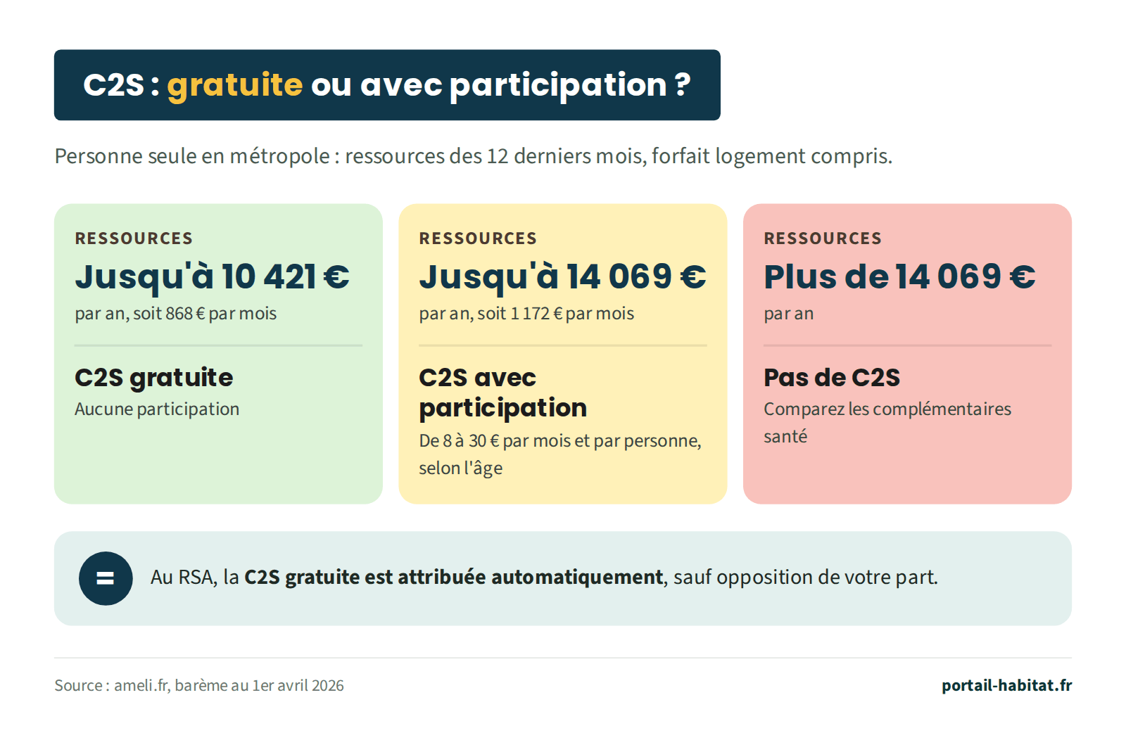 Schéma : C2S gratuite ou avec participation pour une personne seule en métropole, selon les ressources des 12 derniers mois, forfait logement compris. Jusqu'à 10 421 euros par an, soit 868 euros par mois : C2S gratuite, sans participation. Jusqu'à 14 069 euros par an, soit 1 172 euros par mois : C2S avec participation de 8 à 30 euros par mois et par personne selon l'âge. Plus de 14 069 euros par an : pas de C2S, comparez les complémentaires santé. Au RSA, la C2S gratuite est attribuée automatiquement, sauf opposition.