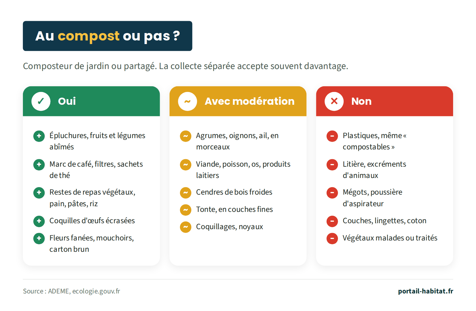 Schéma : ce qui va au composteur de jardin ou partagé. Oui : épluchures, fruits et légumes abîmés, marc de café, filtres et sachets de thé, restes de repas végétaux, pain, pâtes, riz, coquilles d'œufs écrasées, fleurs fanées, mouchoirs, carton brun. Avec modération : agrumes, oignons et ail en morceaux, viande, poisson, os et produits laitiers, cendres de bois froides, tonte en couches fines, coquillages et noyaux. Non : plastiques même dits compostables, litière et excréments d'animaux, mégots, poussière d'aspirateur, couches, lingettes, coton, végétaux malades ou traités.