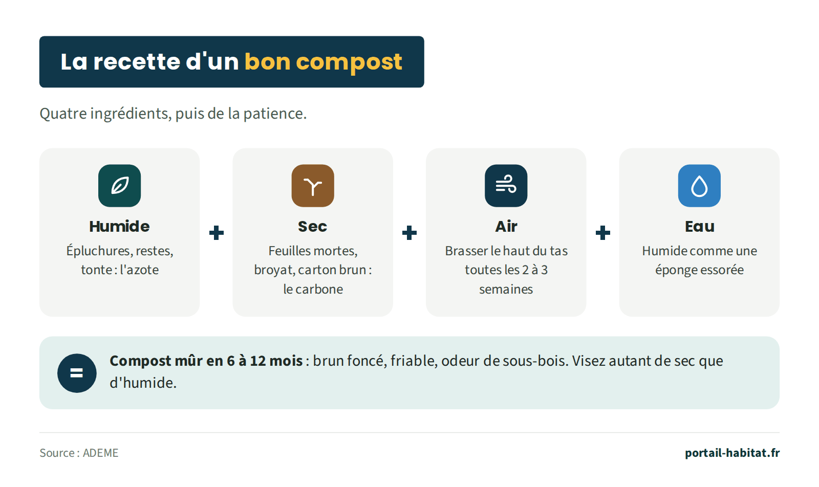 Schéma : la recette d'un bon compost. Des déchets humides (épluchures, restes, tonte) qui apportent l'azote, plus des déchets secs (feuilles mortes, broyat, carton brun) qui apportent le carbone, en volumes à peu près équivalents, plus de l'air en brassant le haut du tas toutes les 2 à 3 semaines, plus de l'eau pour rester humide comme une éponge essorée. Résultat : un compost mûr en 6 à 12 mois, brun foncé, friable, à l'odeur de sous-bois.