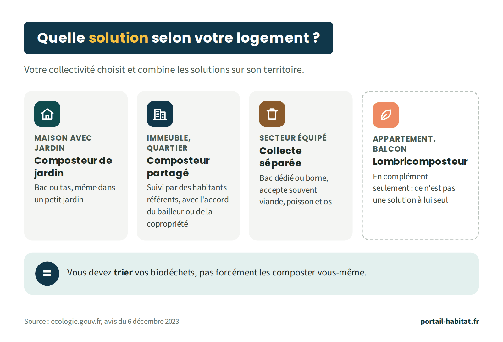 Schéma : quelle solution de tri des biodéchets selon votre logement. Maison avec jardin : composteur de jardin, en bac ou en tas. Immeuble ou quartier : composteur partagé suivi par des habitants référents, avec l'accord du bailleur ou de la copropriété. Secteur équipé : collecte séparée en bac dédié ou en borne, qui accepte souvent viande, poisson et os. Appartement ou balcon : lombricomposteur, en complément seulement, ce n'est pas une solution à lui seul. Vous devez trier vos biodéchets, pas forcément les composter vous-même.
